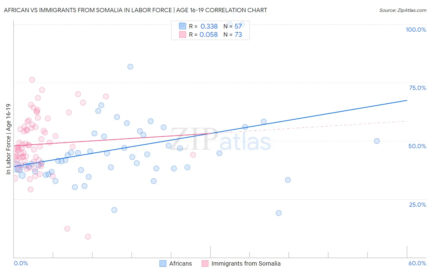 African vs Immigrants from Somalia In Labor Force | Age 16-19