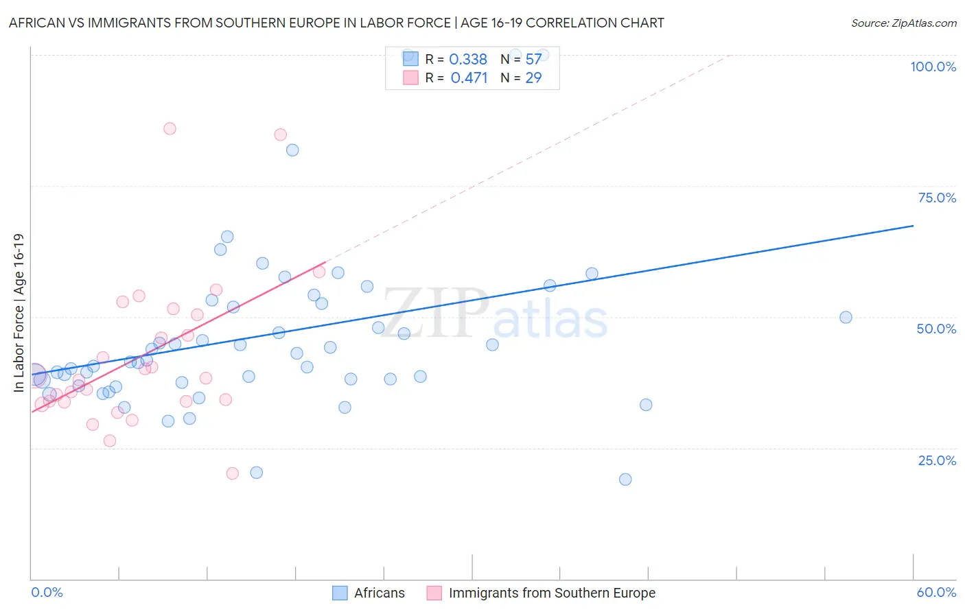 African vs Immigrants from Southern Europe In Labor Force | Age 16-19