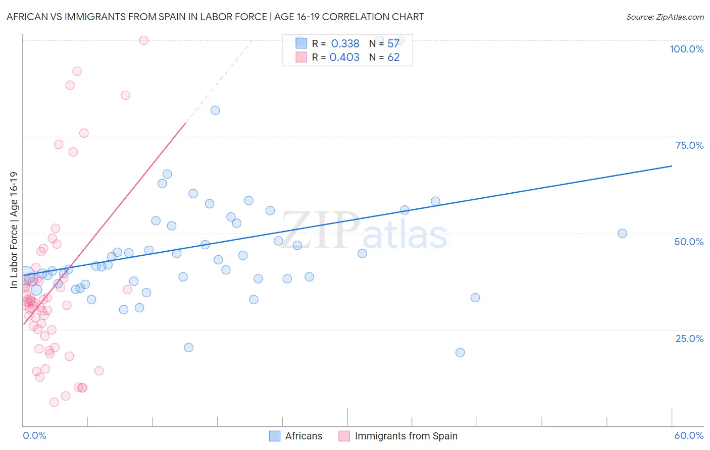 African vs Immigrants from Spain In Labor Force | Age 16-19