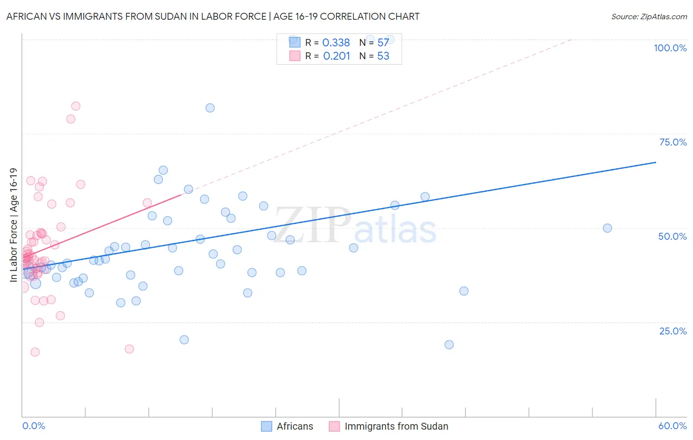 African vs Immigrants from Sudan In Labor Force | Age 16-19