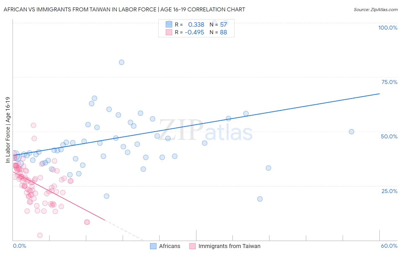 African vs Immigrants from Taiwan In Labor Force | Age 16-19