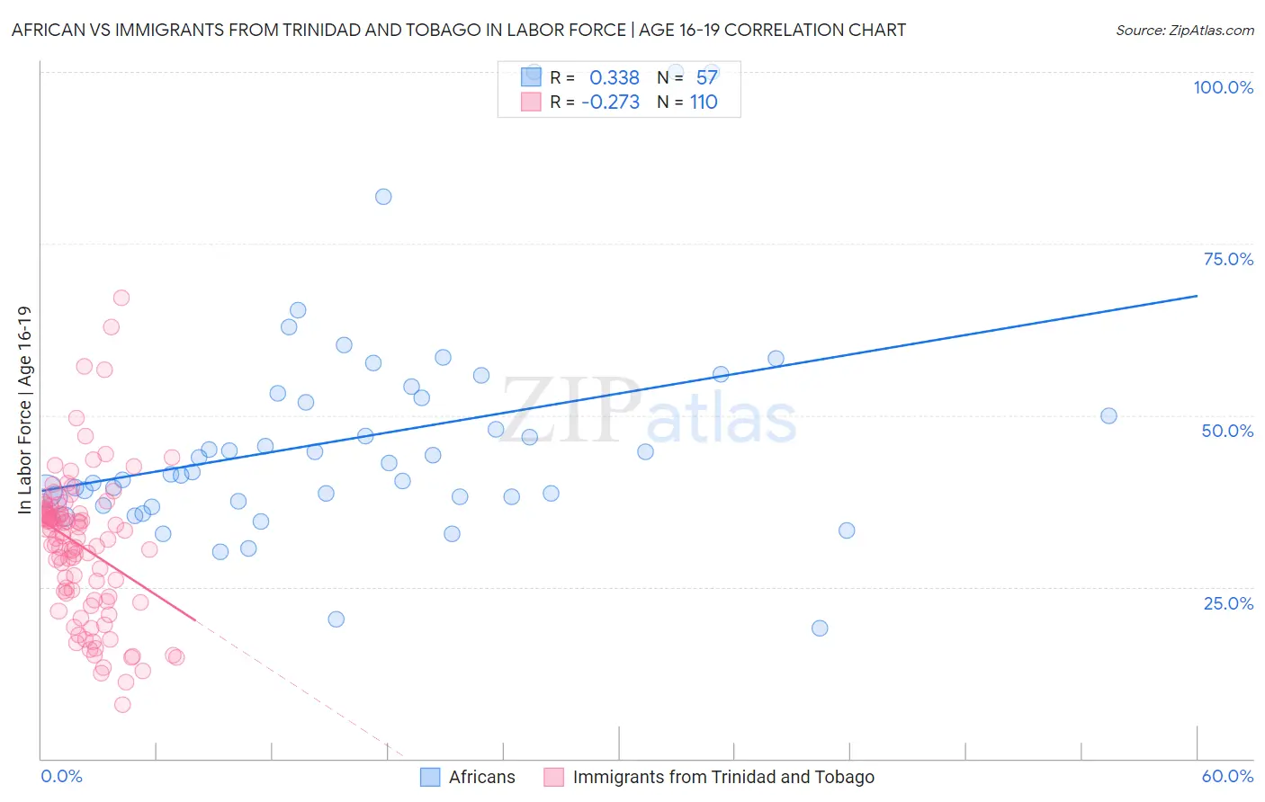 African vs Immigrants from Trinidad and Tobago In Labor Force | Age 16-19