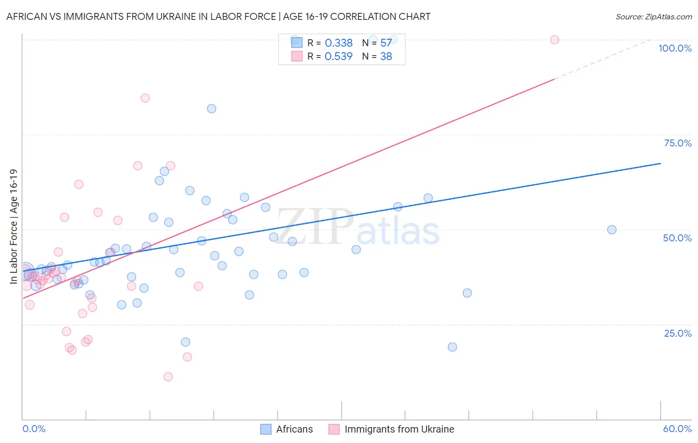 African vs Immigrants from Ukraine In Labor Force | Age 16-19