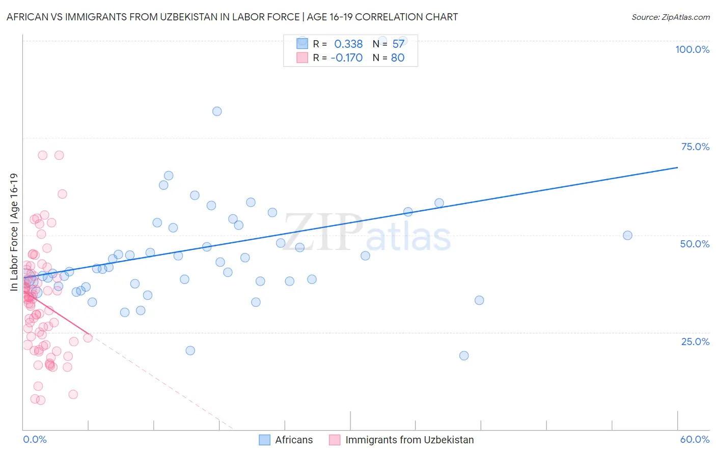 African vs Immigrants from Uzbekistan In Labor Force | Age 16-19