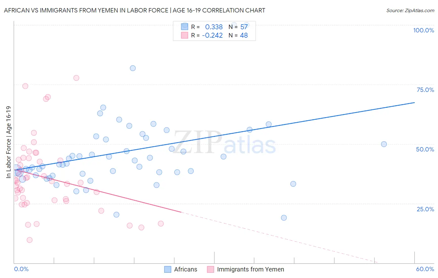 African vs Immigrants from Yemen In Labor Force | Age 16-19