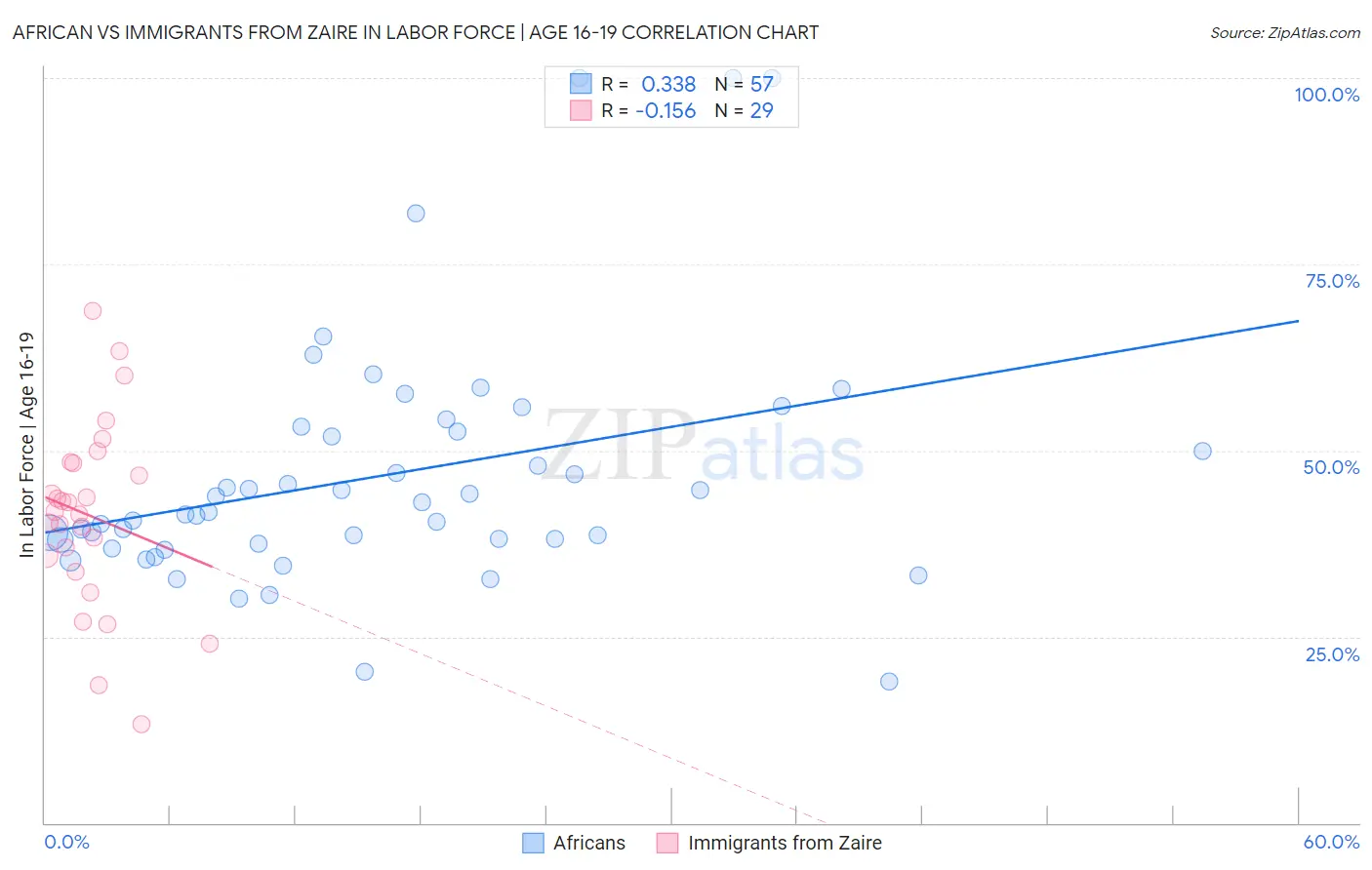 African vs Immigrants from Zaire In Labor Force | Age 16-19
