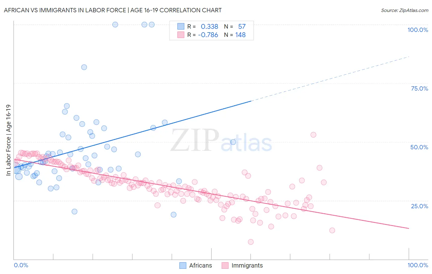 African vs Immigrants In Labor Force | Age 16-19