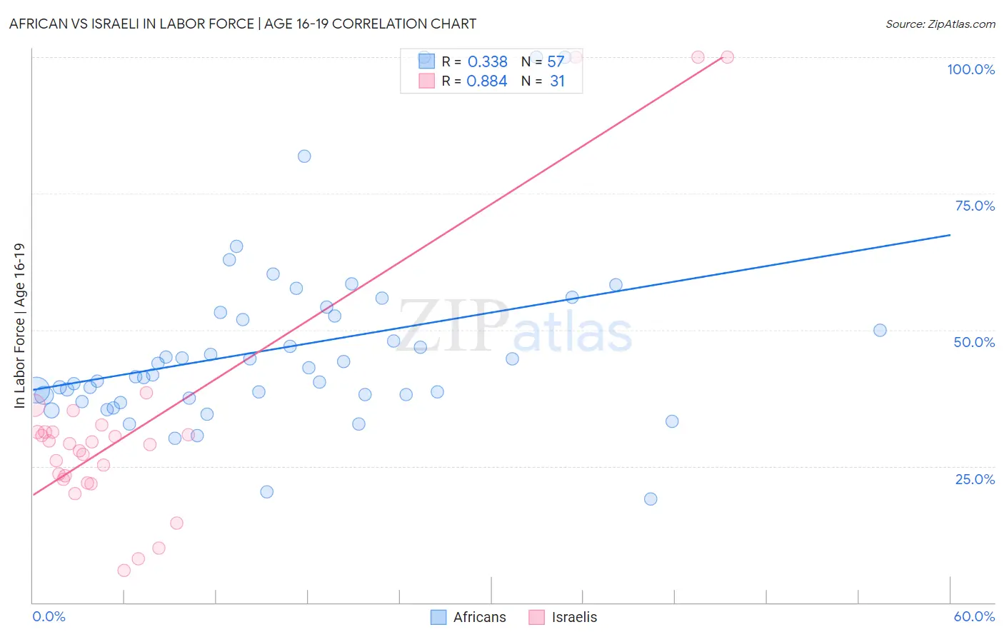 African vs Israeli In Labor Force | Age 16-19