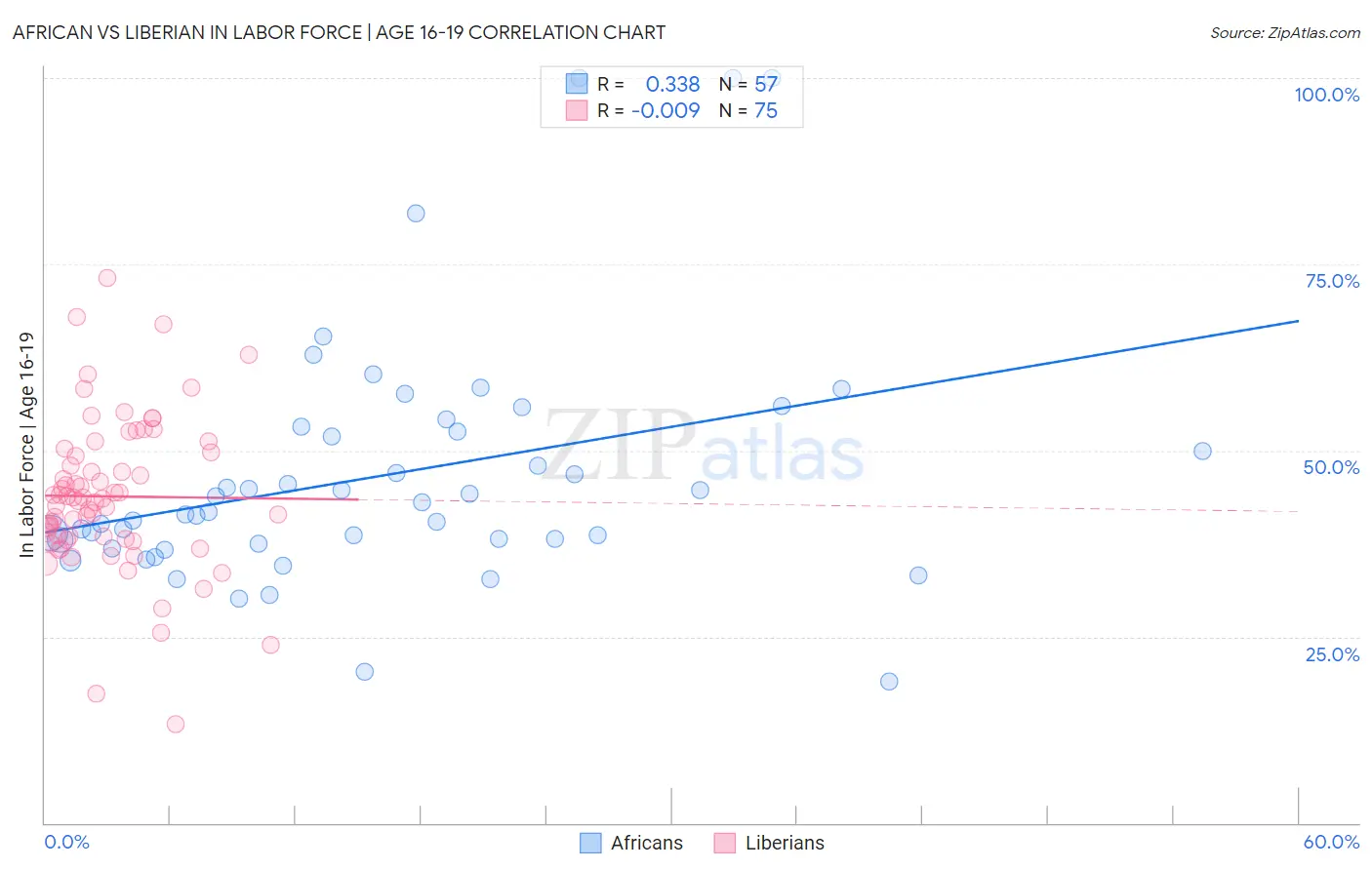 African vs Liberian In Labor Force | Age 16-19