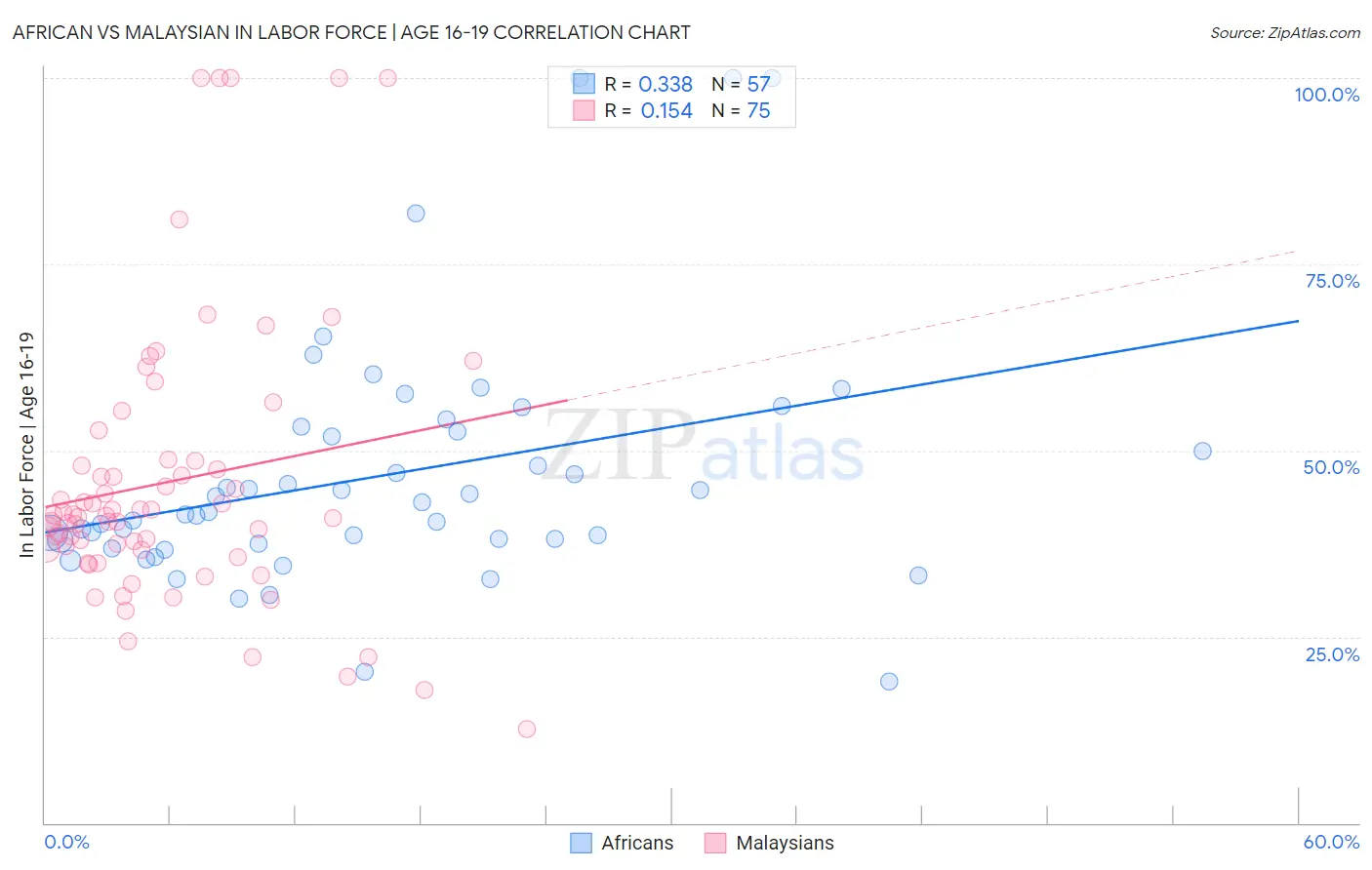 African vs Malaysian In Labor Force | Age 16-19