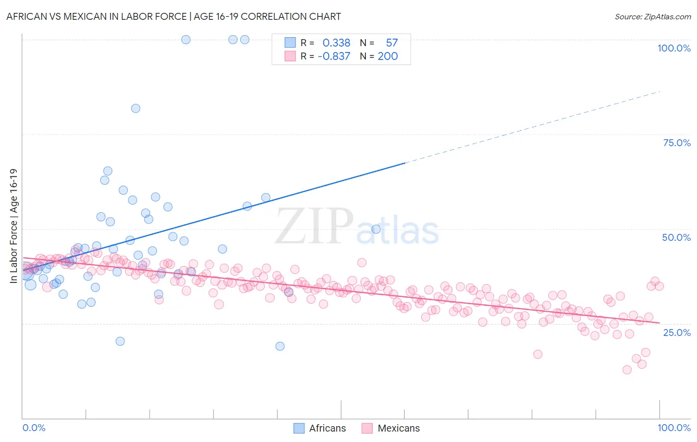 African vs Mexican In Labor Force | Age 16-19