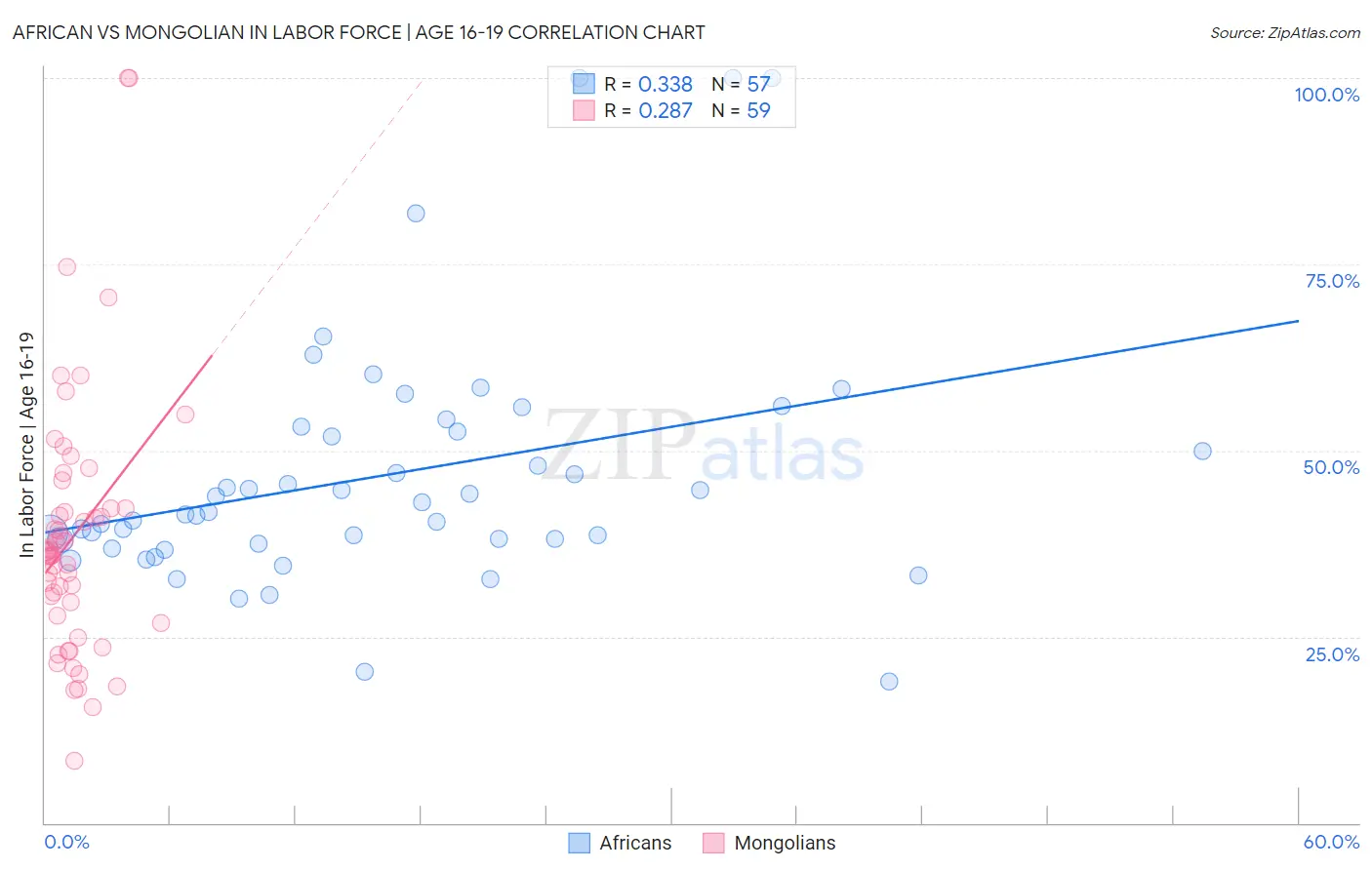 African vs Mongolian In Labor Force | Age 16-19