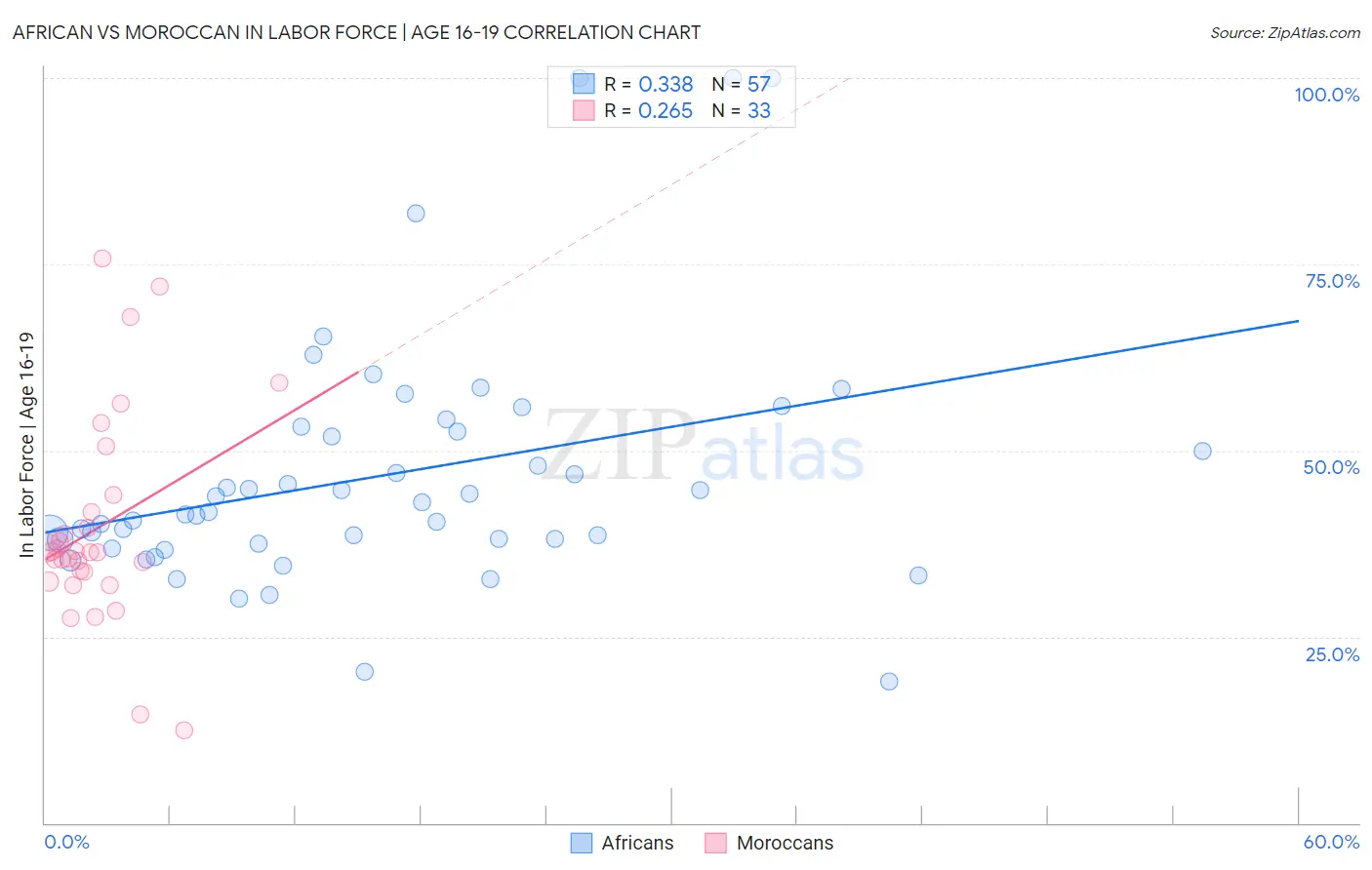 African vs Moroccan In Labor Force | Age 16-19