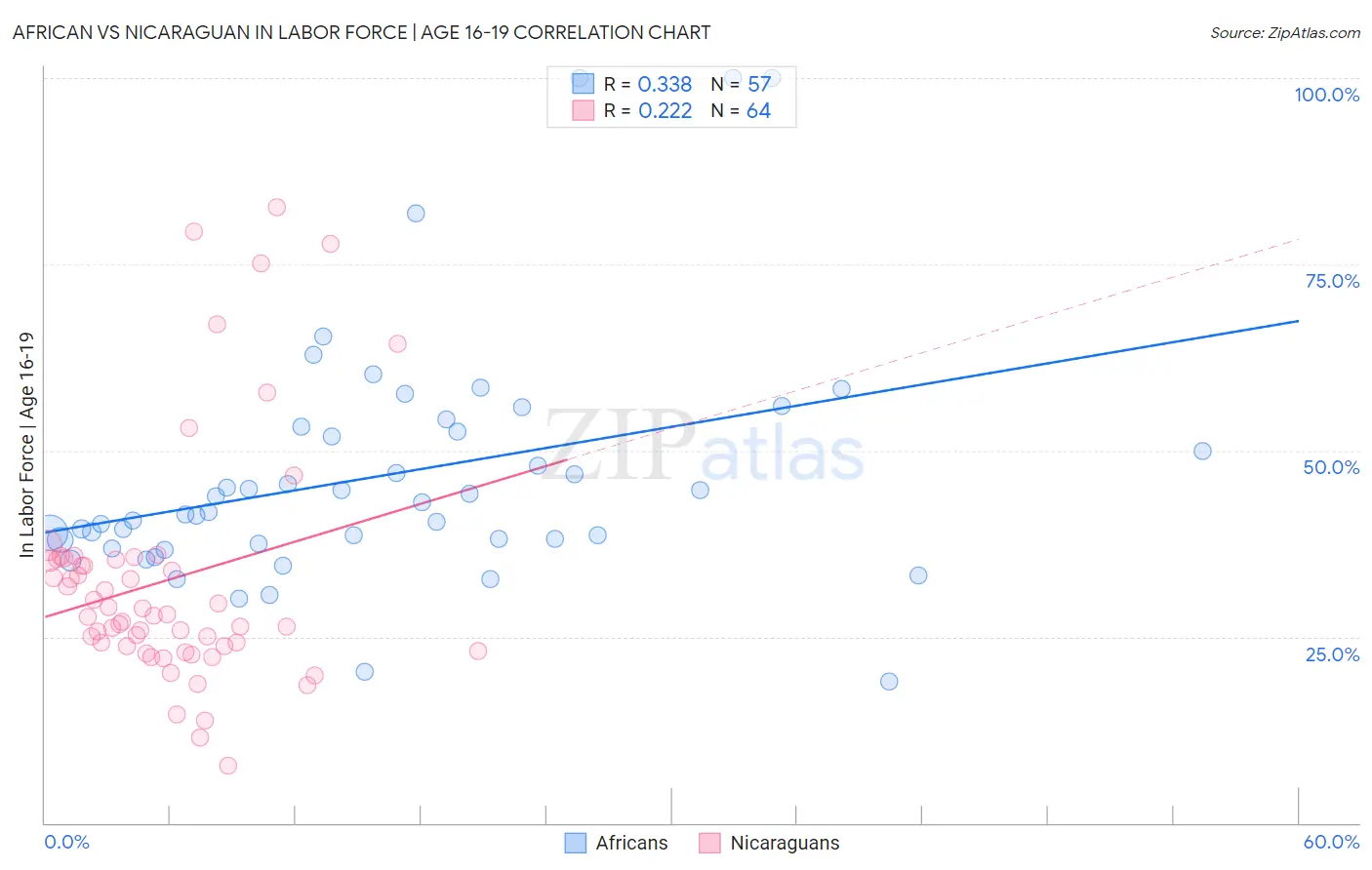 African vs Nicaraguan In Labor Force | Age 16-19