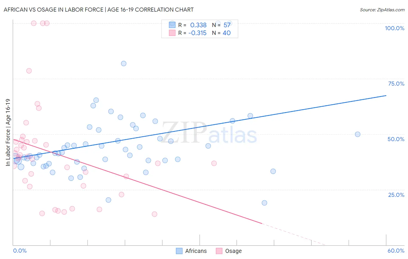 African vs Osage In Labor Force | Age 16-19