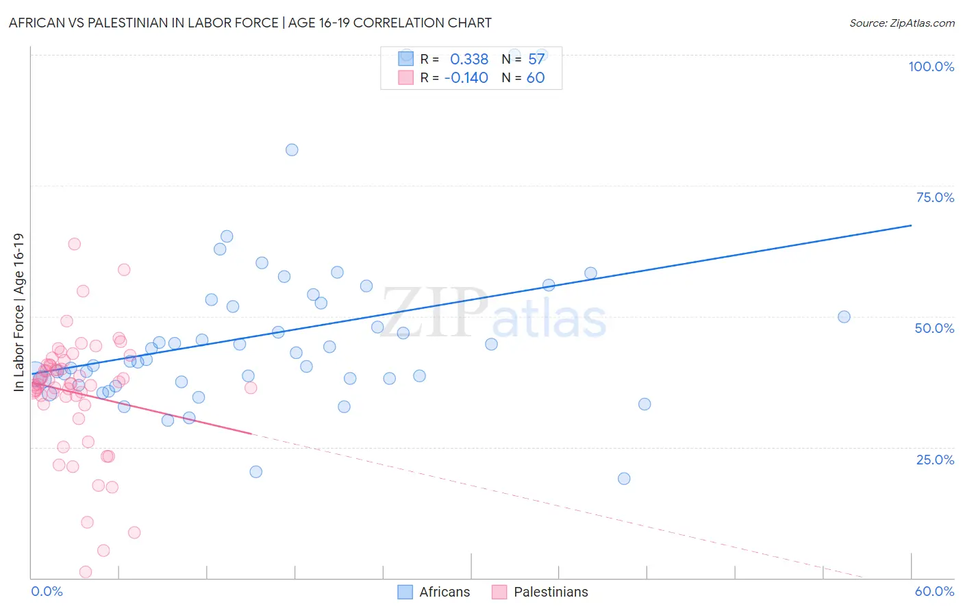 African vs Palestinian In Labor Force | Age 16-19