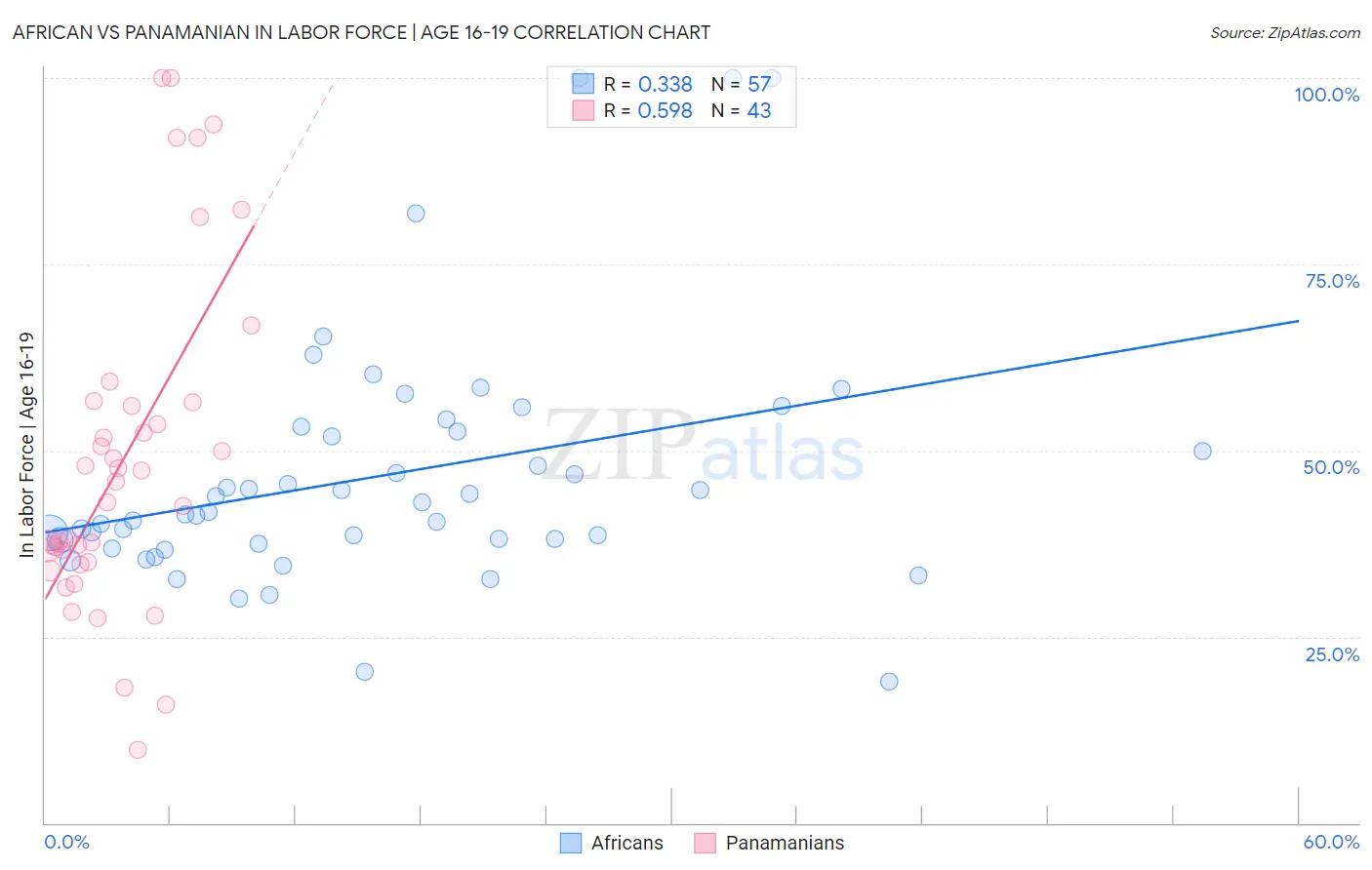 African vs Panamanian In Labor Force | Age 16-19
