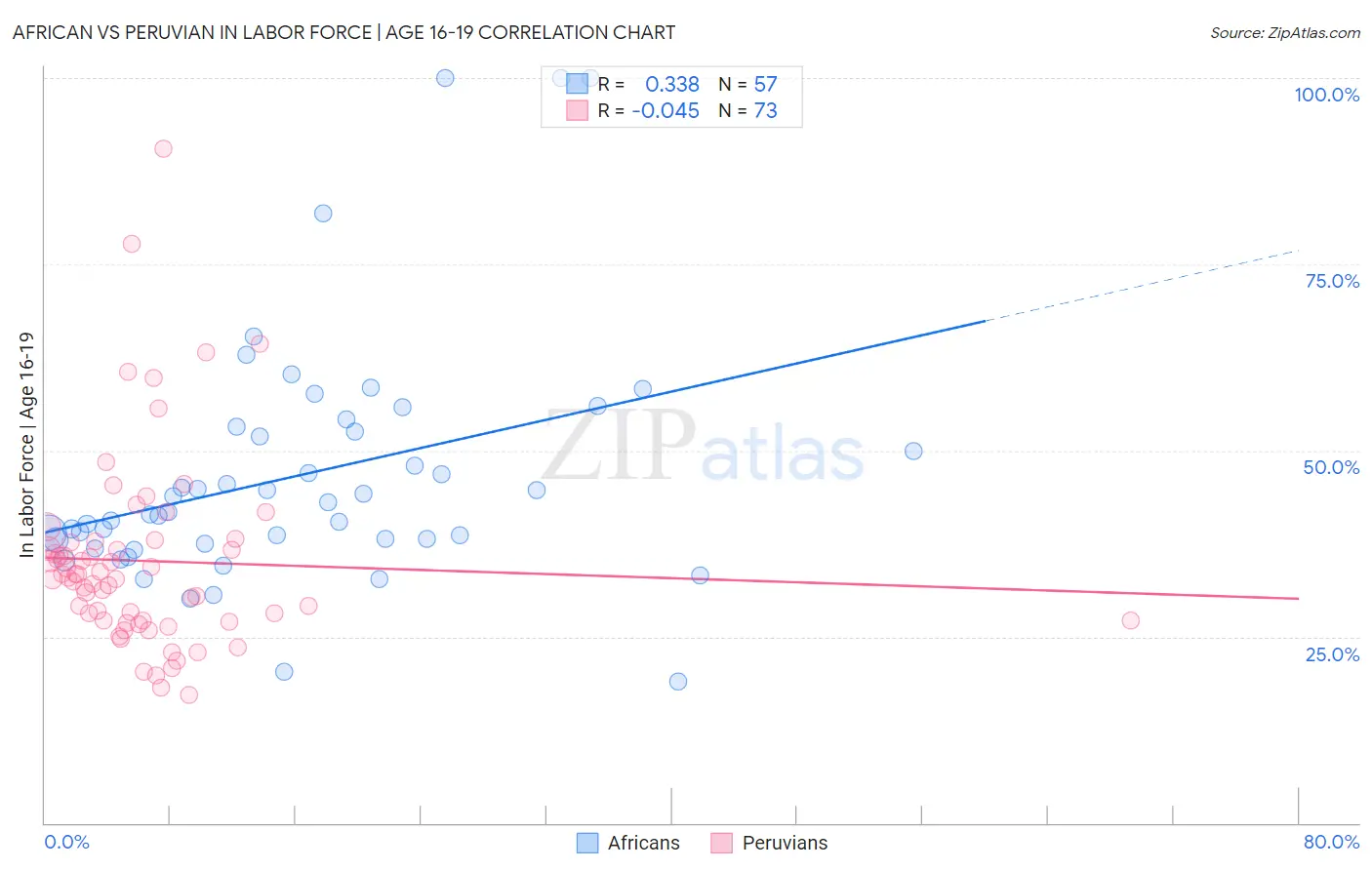 African vs Peruvian In Labor Force | Age 16-19