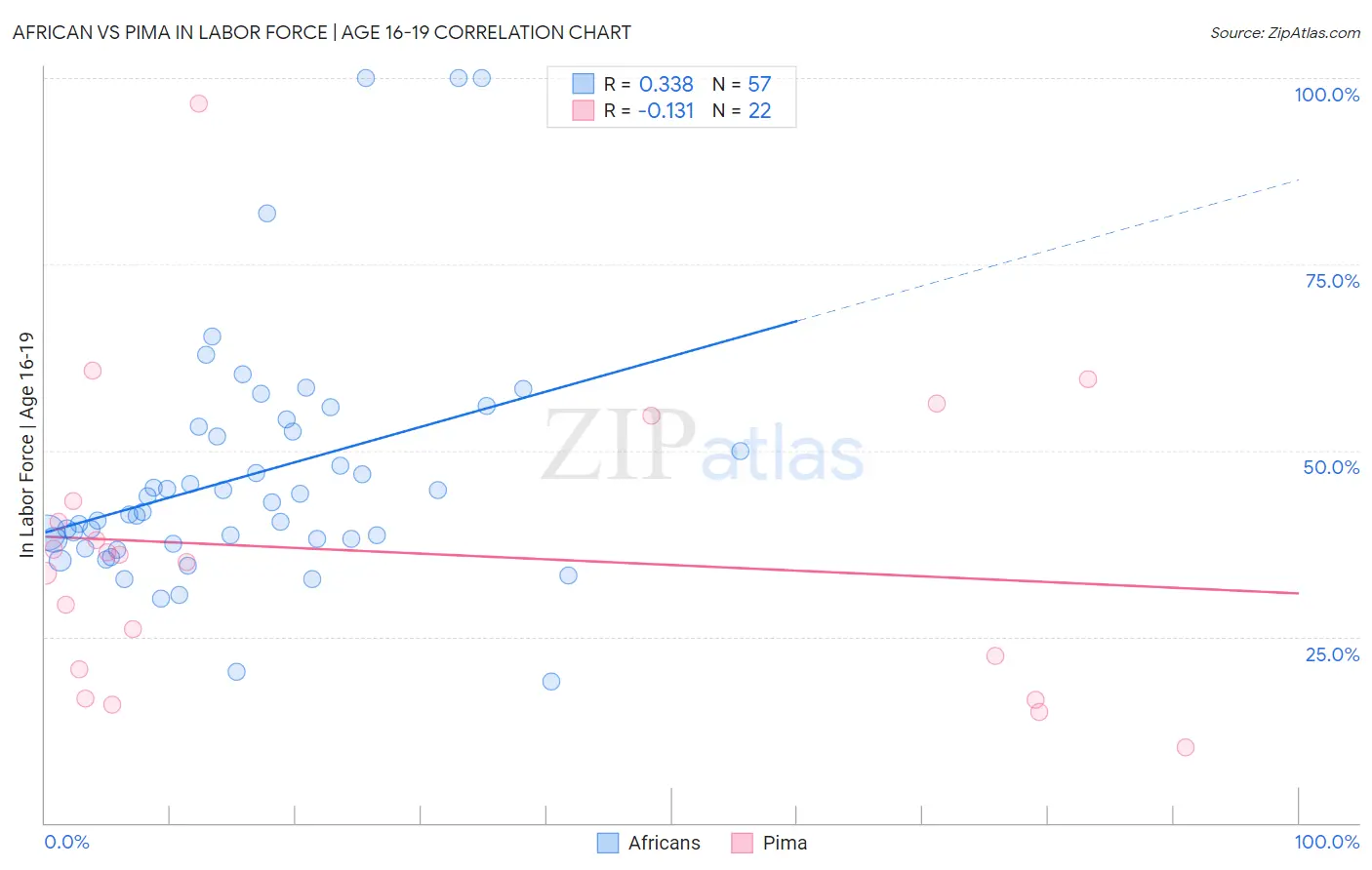 African vs Pima In Labor Force | Age 16-19