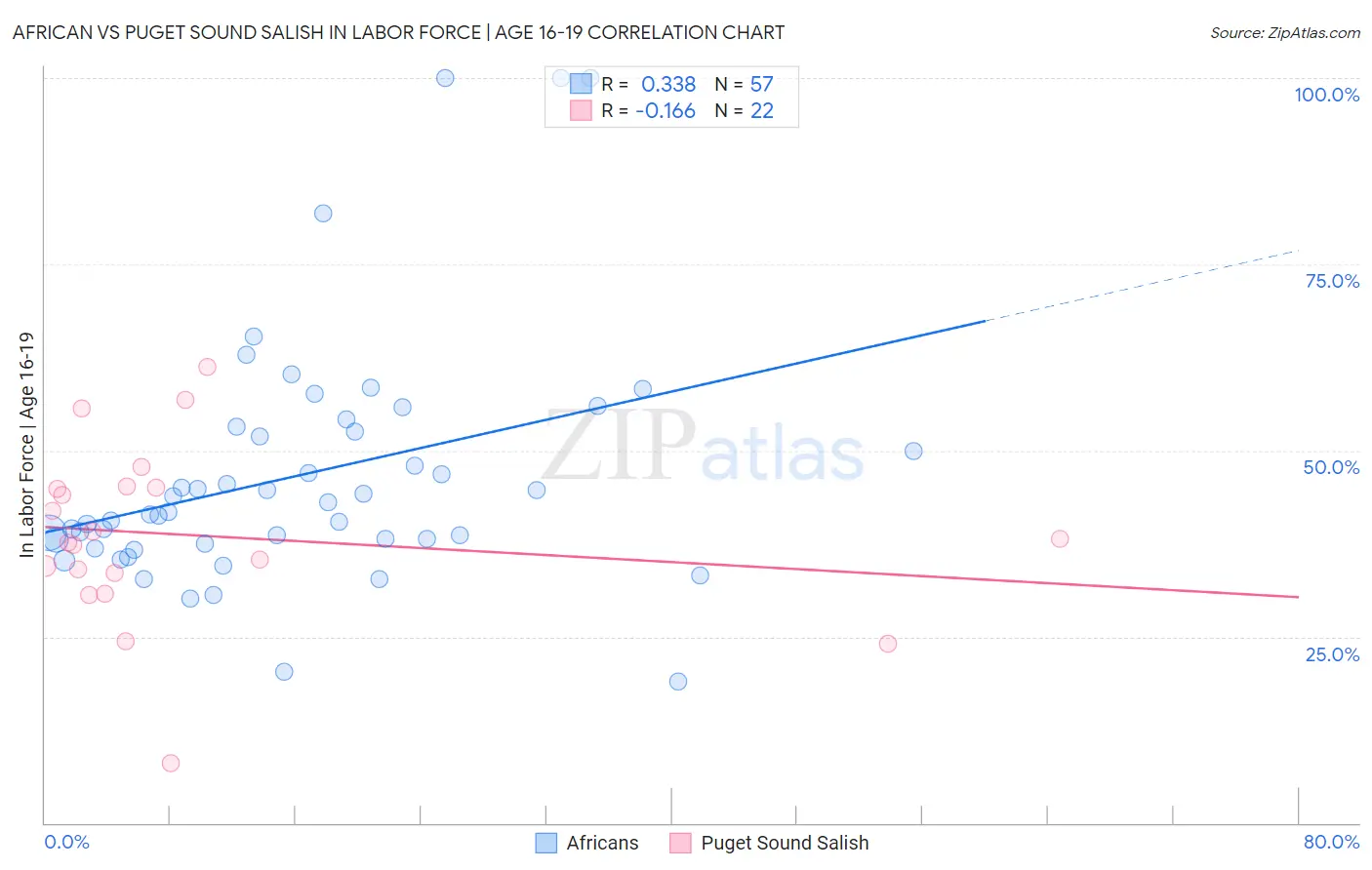 African vs Puget Sound Salish In Labor Force | Age 16-19