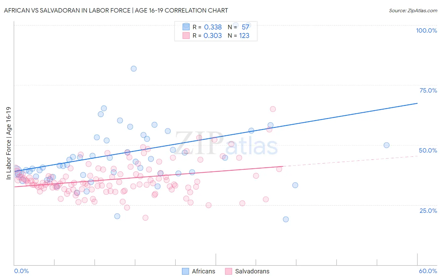 African vs Salvadoran In Labor Force | Age 16-19