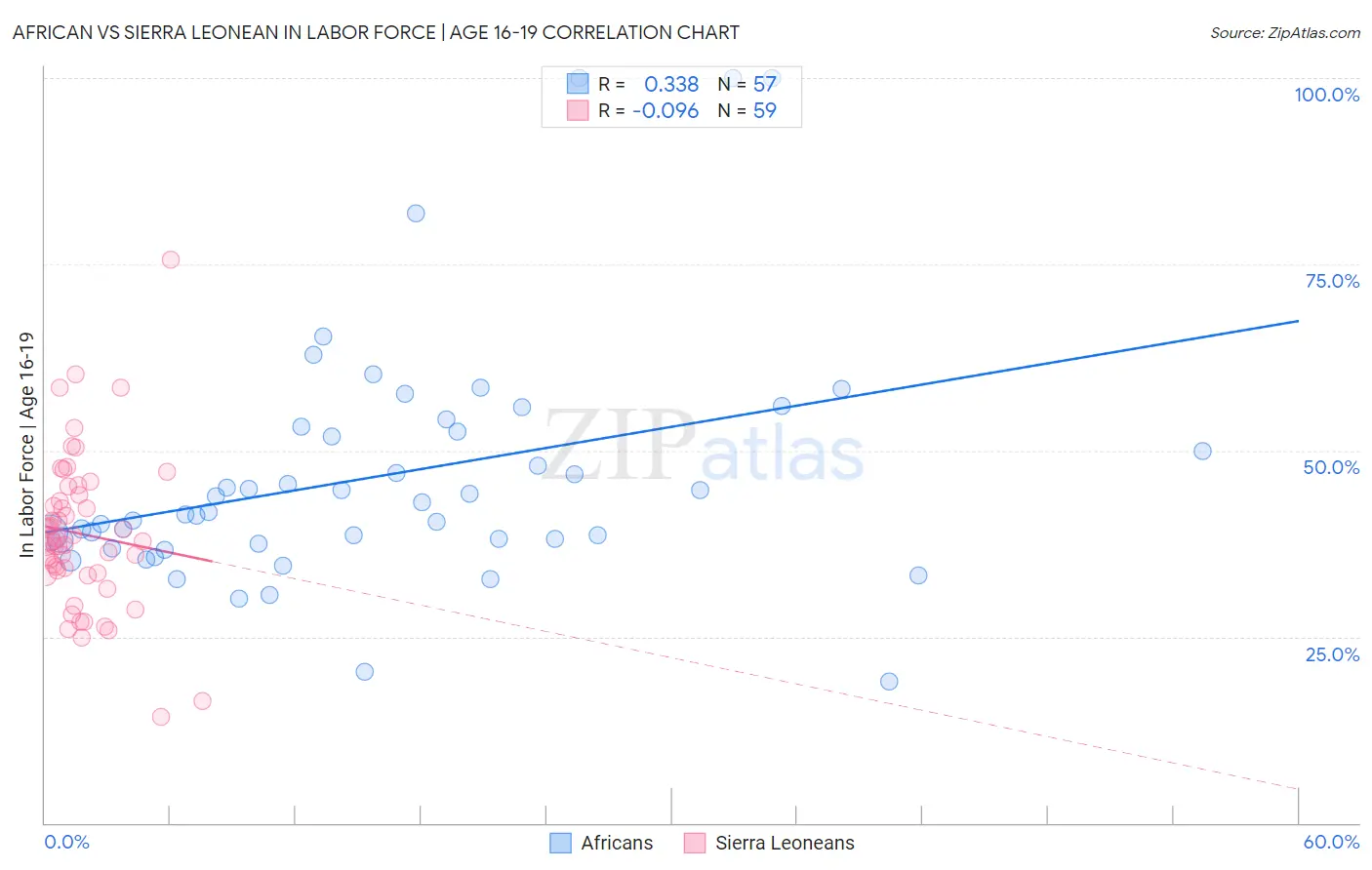 African vs Sierra Leonean In Labor Force | Age 16-19