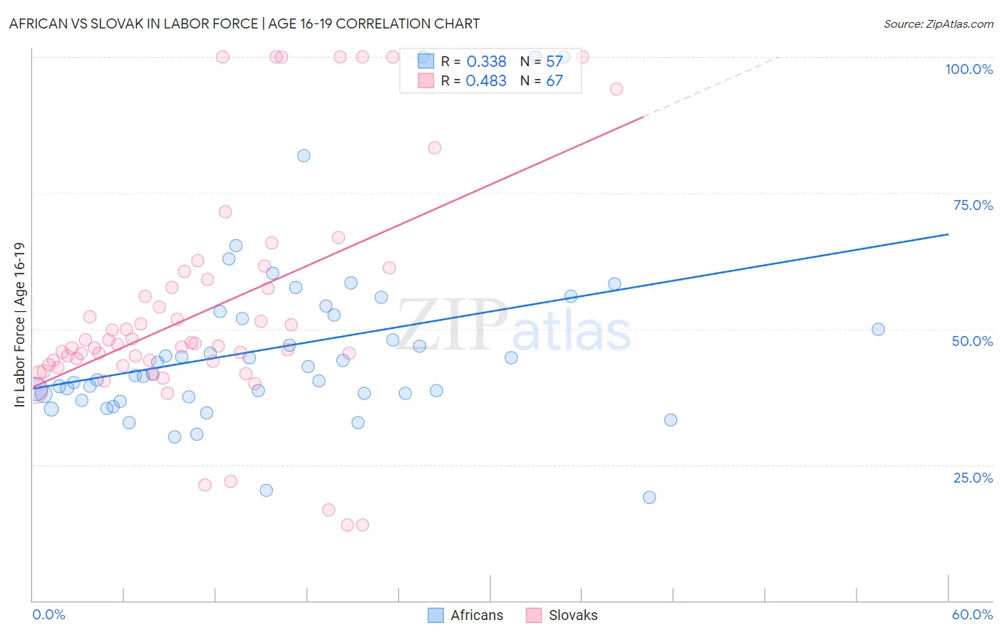 African vs Slovak In Labor Force | Age 16-19