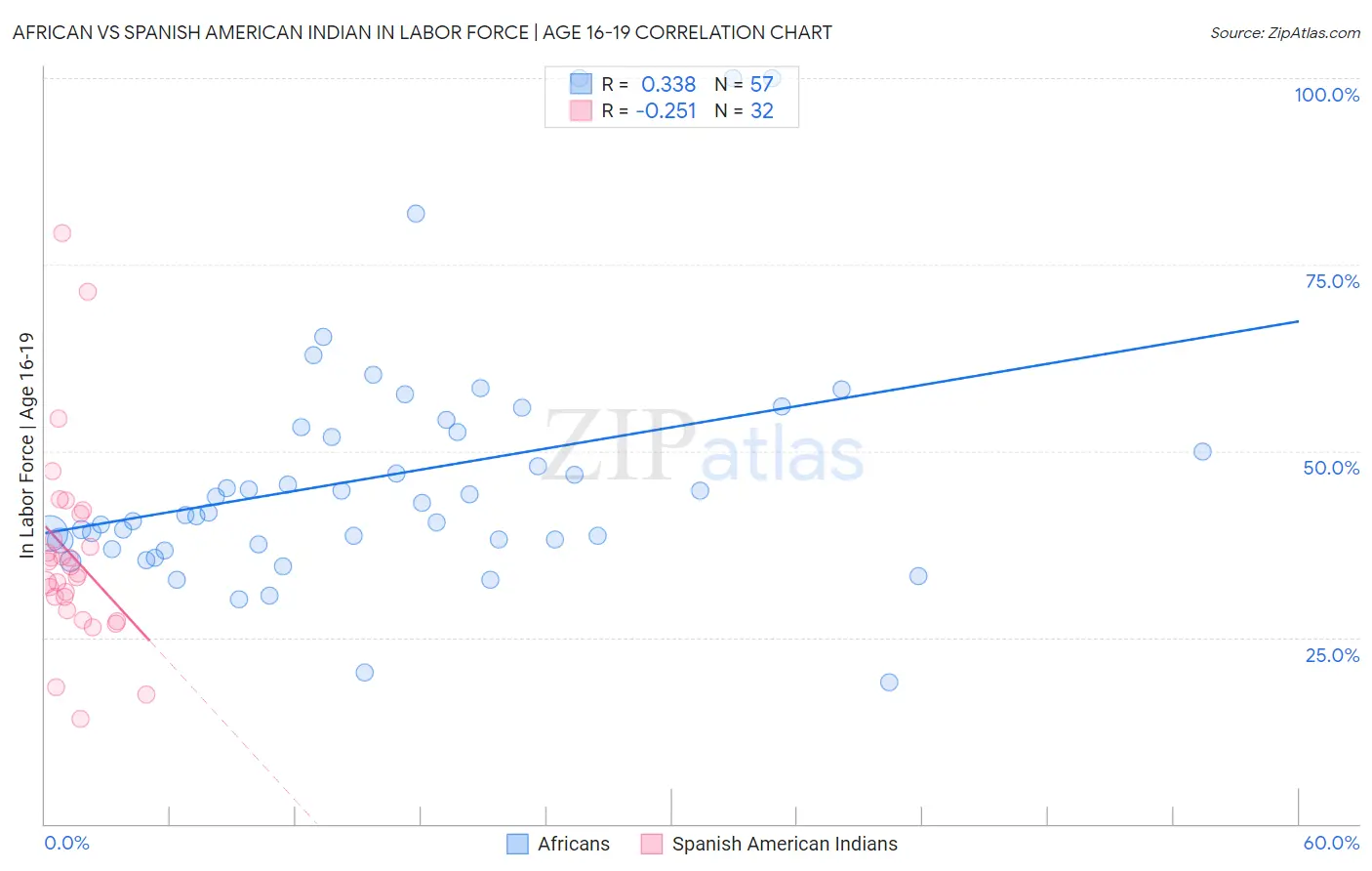 African vs Spanish American Indian In Labor Force | Age 16-19