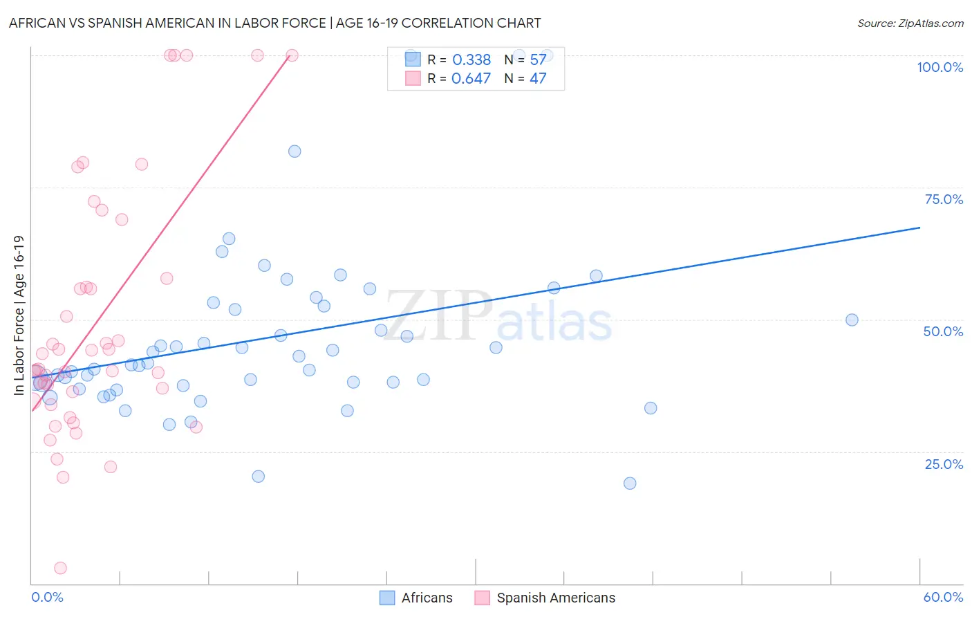 African vs Spanish American In Labor Force | Age 16-19