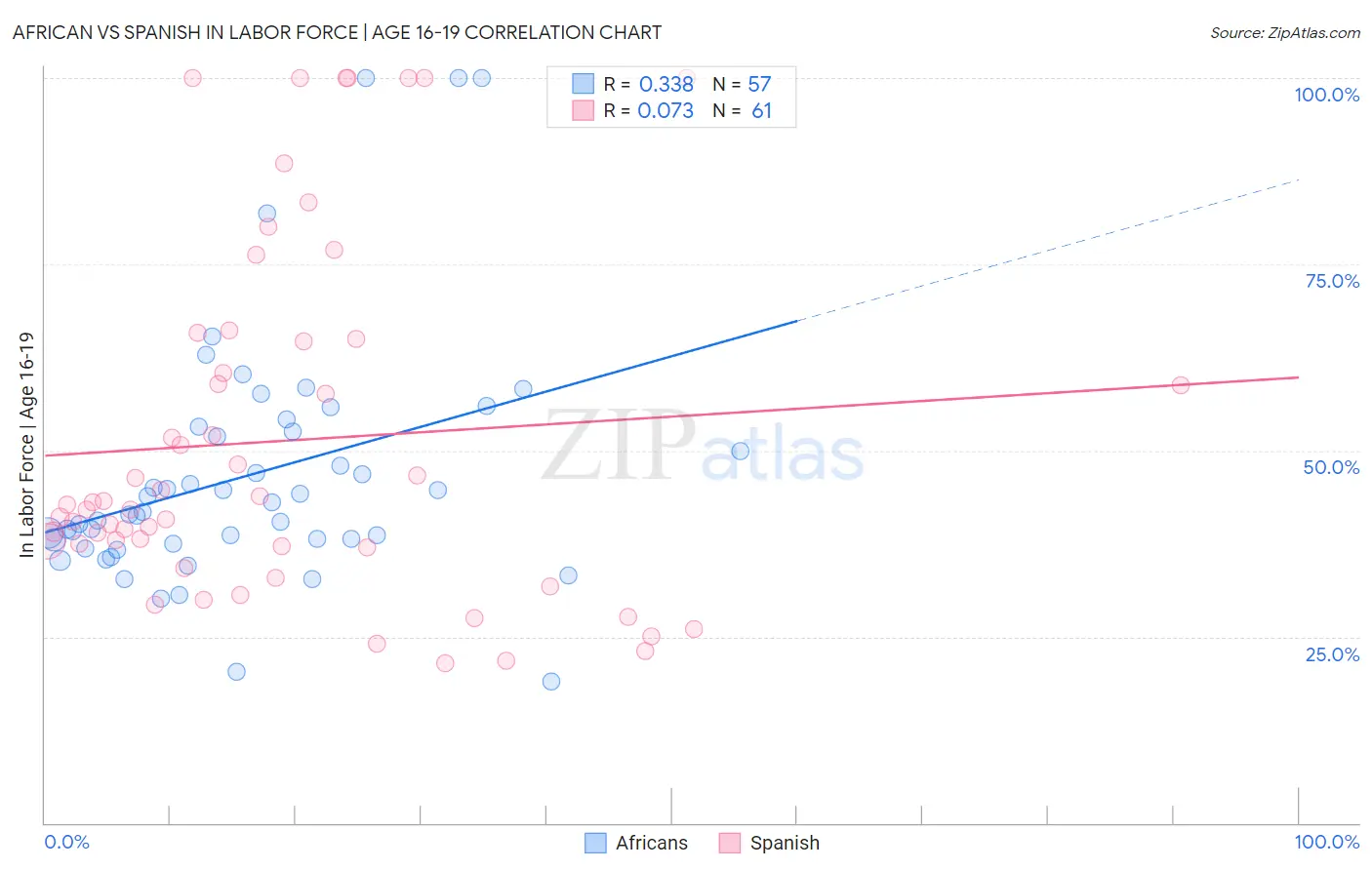 African vs Spanish In Labor Force | Age 16-19