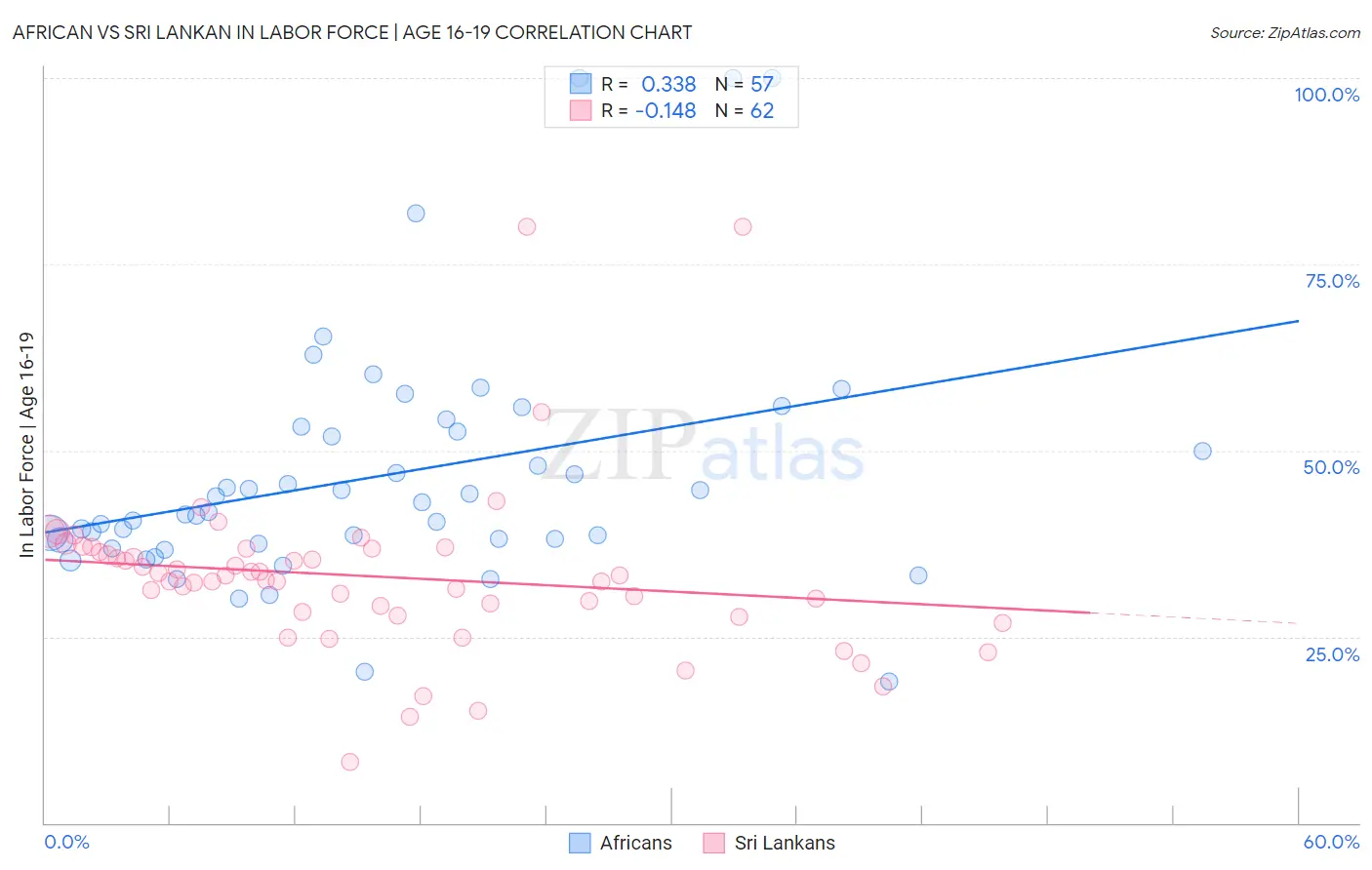 African vs Sri Lankan In Labor Force | Age 16-19