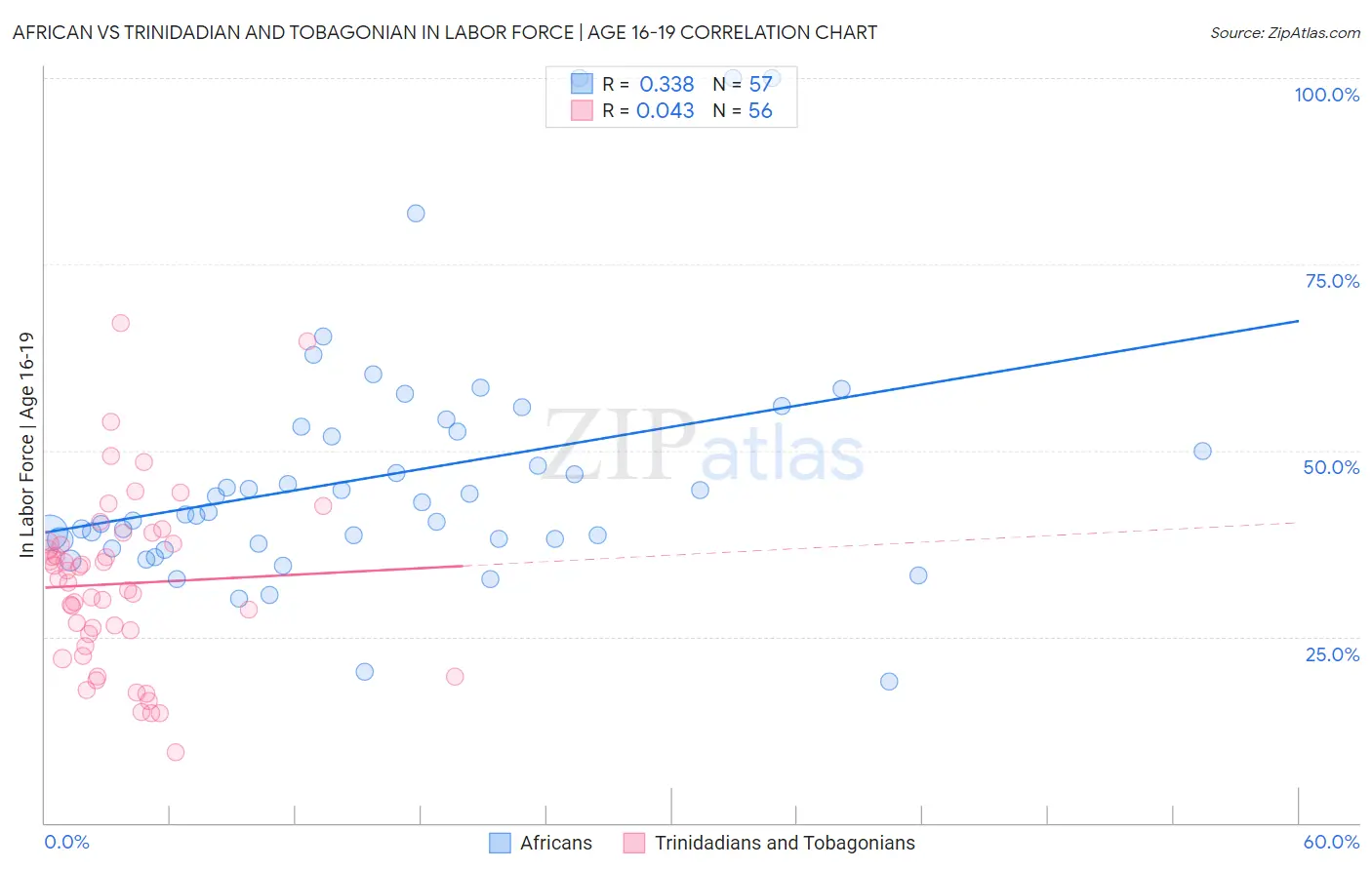 African vs Trinidadian and Tobagonian In Labor Force | Age 16-19