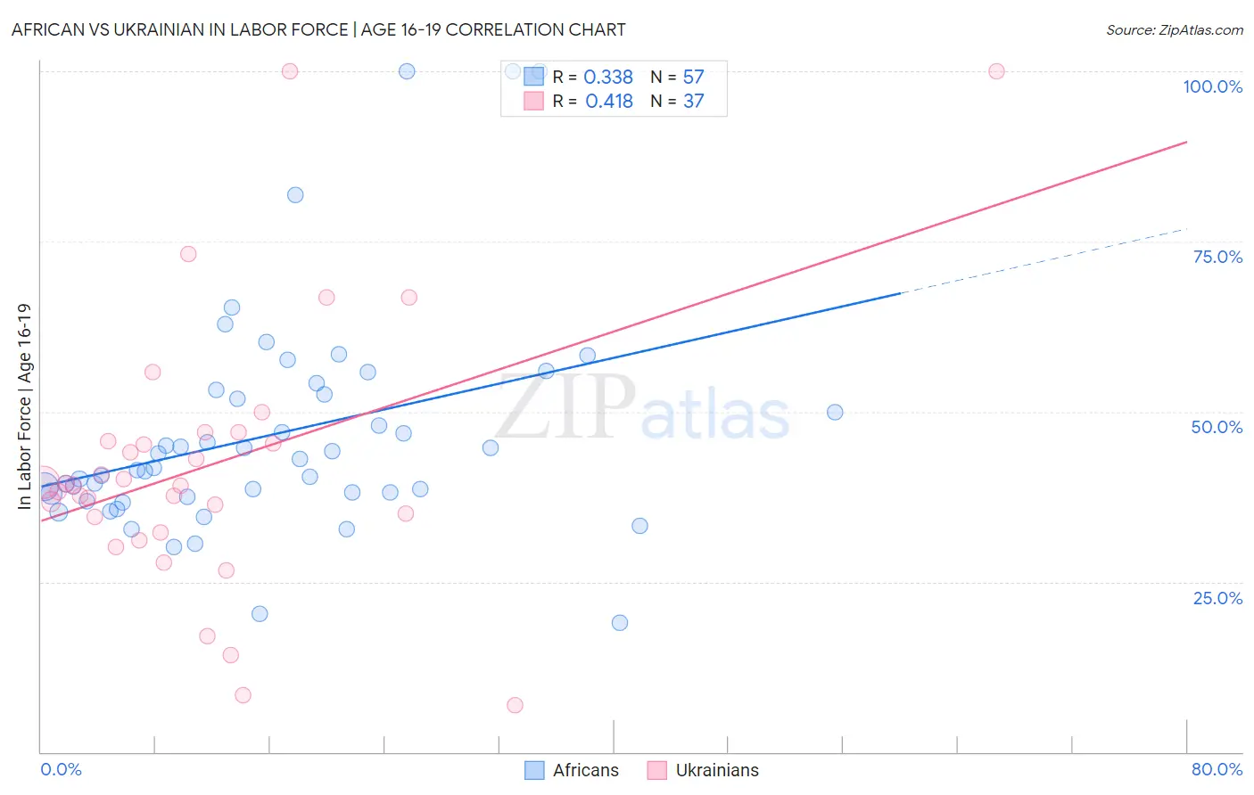 African vs Ukrainian In Labor Force | Age 16-19