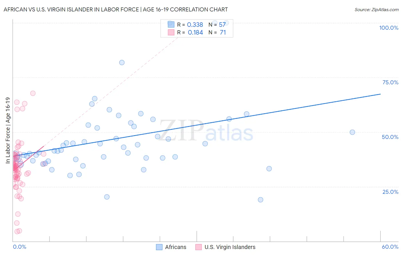 African vs U.S. Virgin Islander In Labor Force | Age 16-19