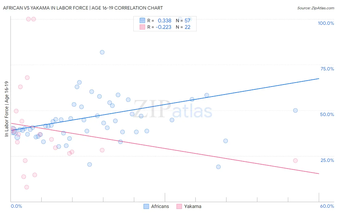 African vs Yakama In Labor Force | Age 16-19