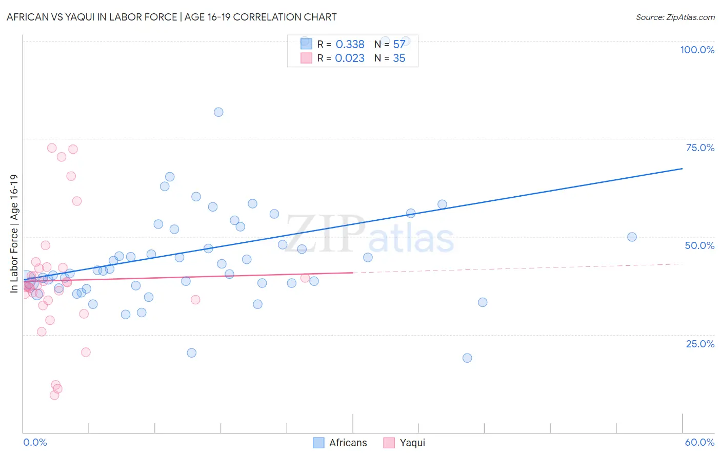 African vs Yaqui In Labor Force | Age 16-19