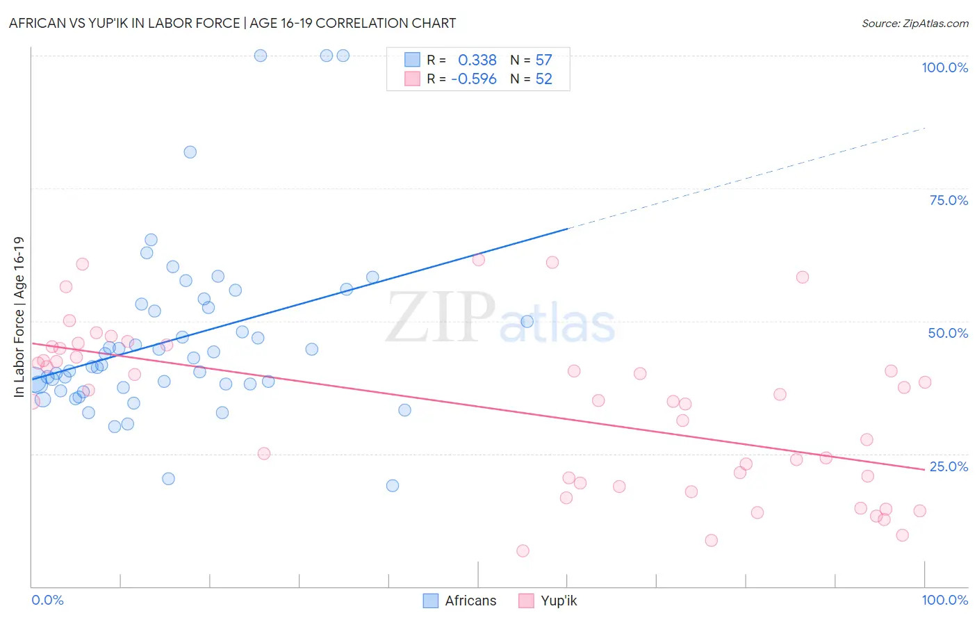 African vs Yup'ik In Labor Force | Age 16-19