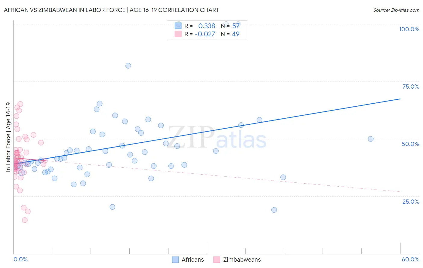 African vs Zimbabwean In Labor Force | Age 16-19