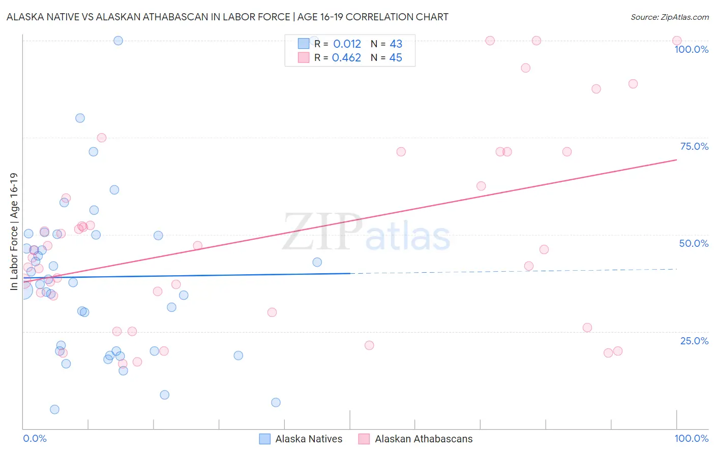 Alaska Native vs Alaskan Athabascan In Labor Force | Age 16-19