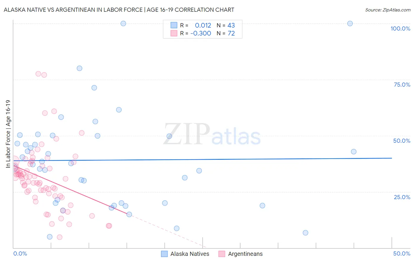 Alaska Native vs Argentinean In Labor Force | Age 16-19