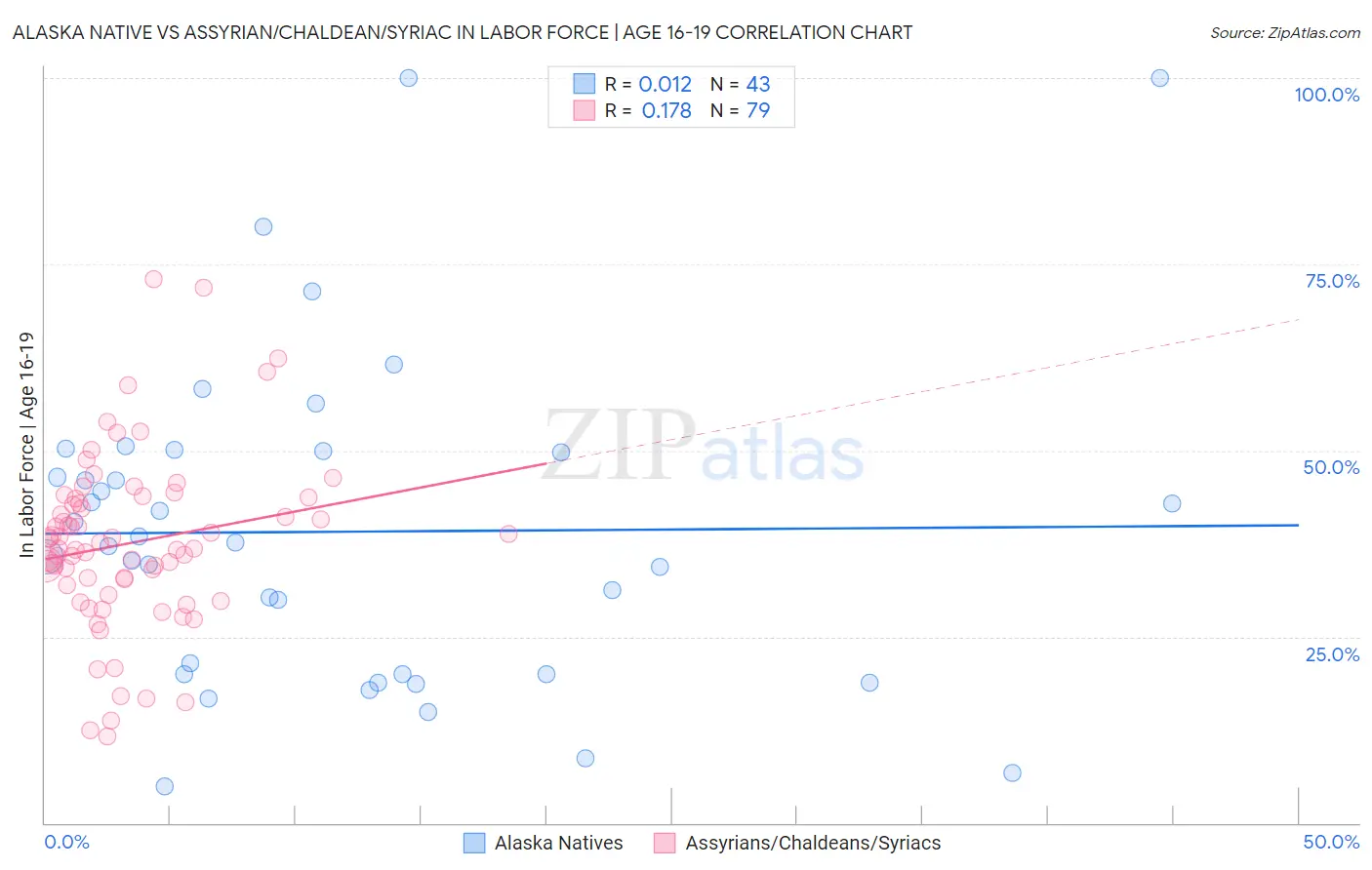 Alaska Native vs Assyrian/Chaldean/Syriac In Labor Force | Age 16-19