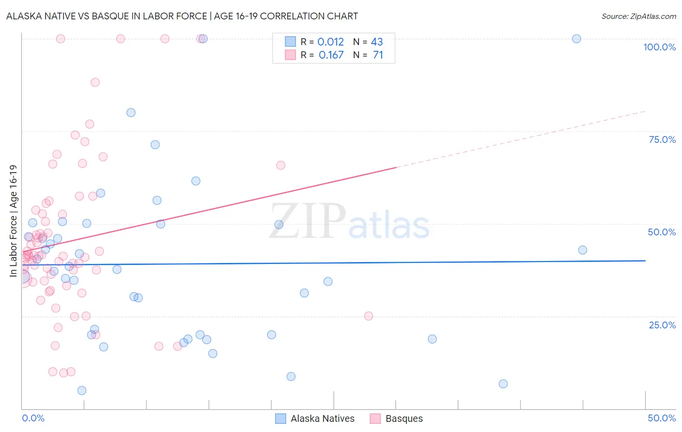 Alaska Native vs Basque In Labor Force | Age 16-19
