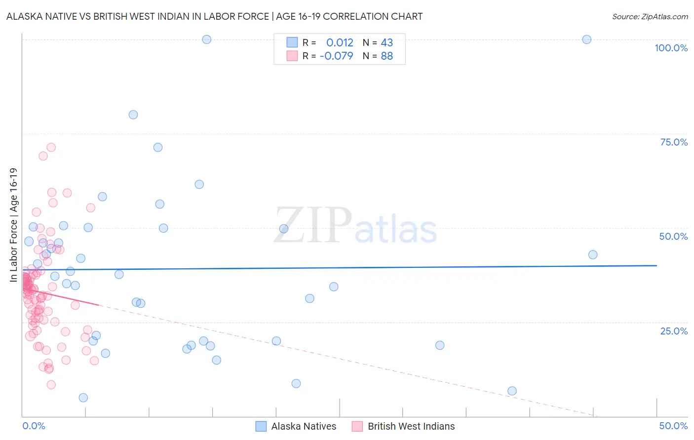 Alaska Native vs British West Indian In Labor Force | Age 16-19