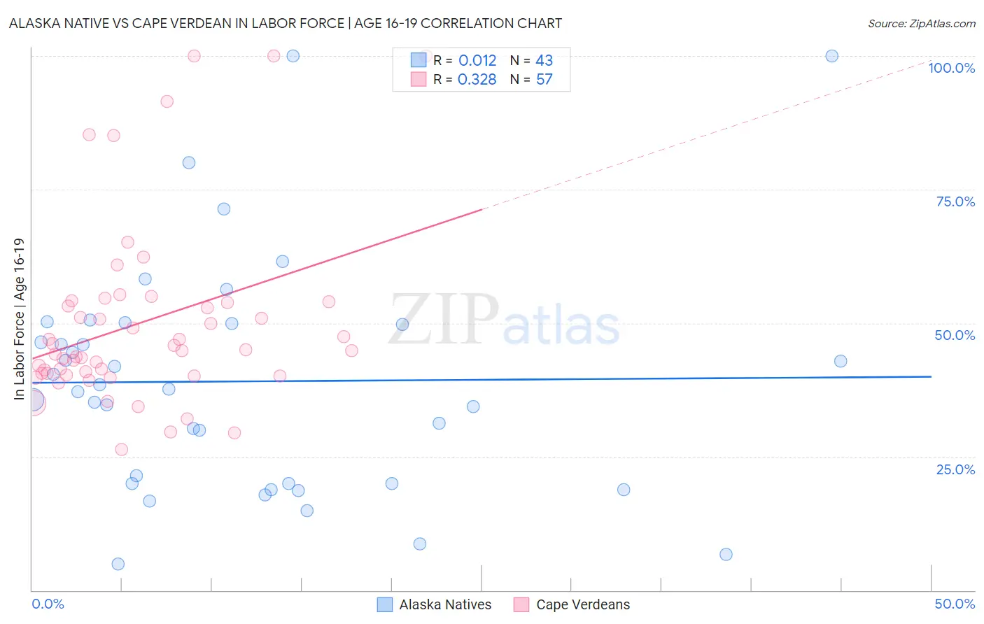 Alaska Native vs Cape Verdean In Labor Force | Age 16-19