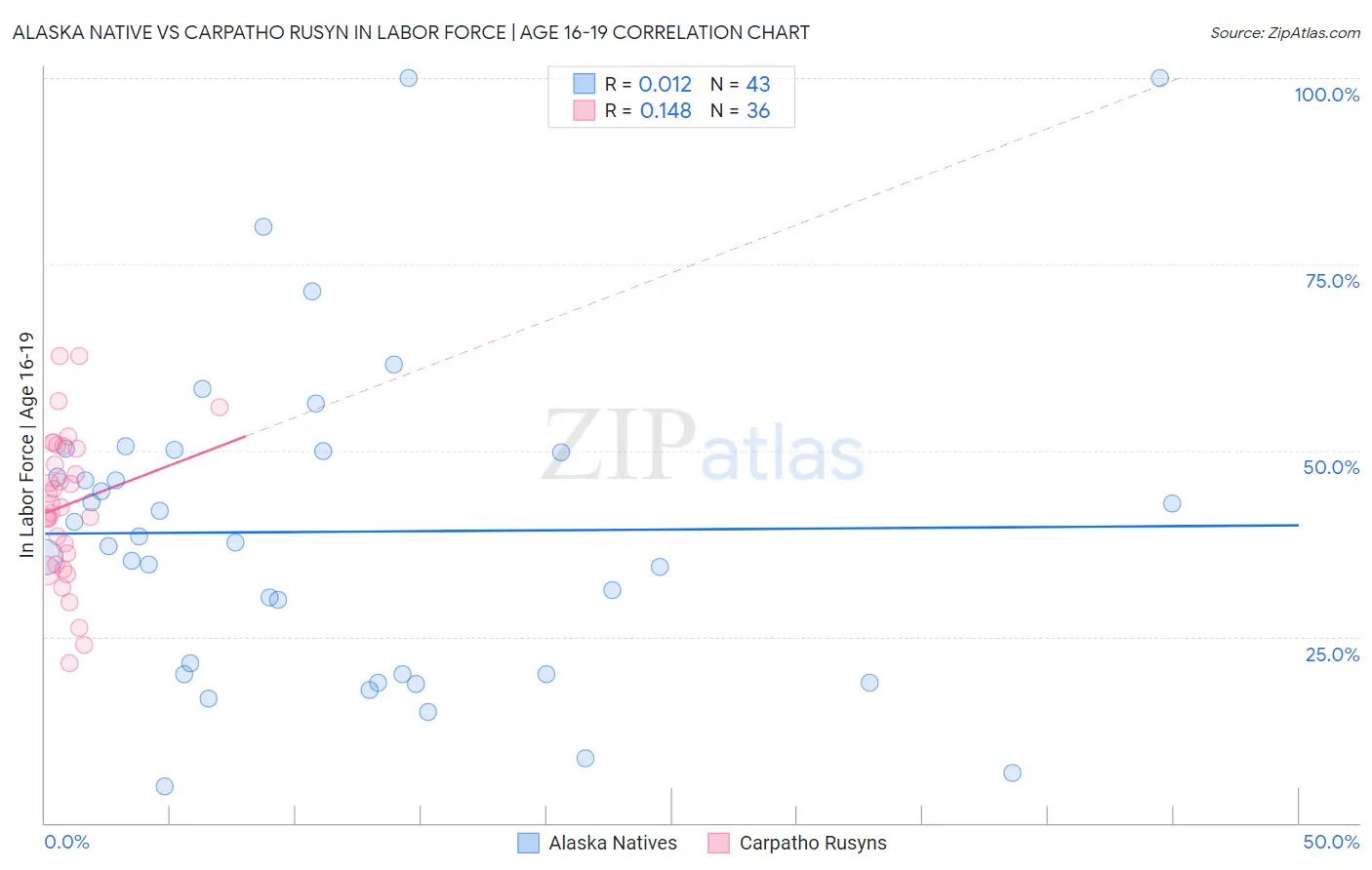 Alaska Native vs Carpatho Rusyn In Labor Force | Age 16-19