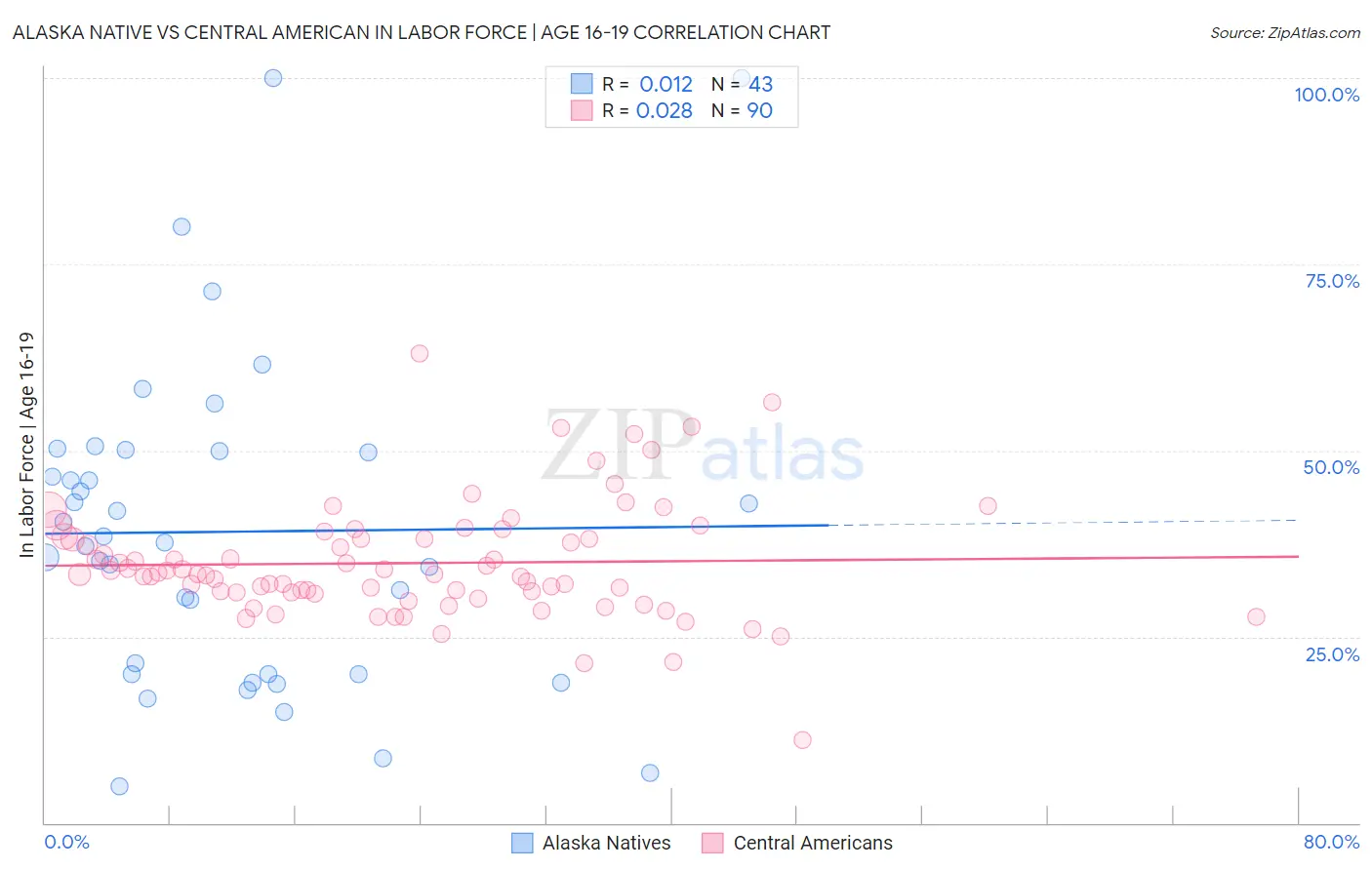 Alaska Native vs Central American In Labor Force | Age 16-19
