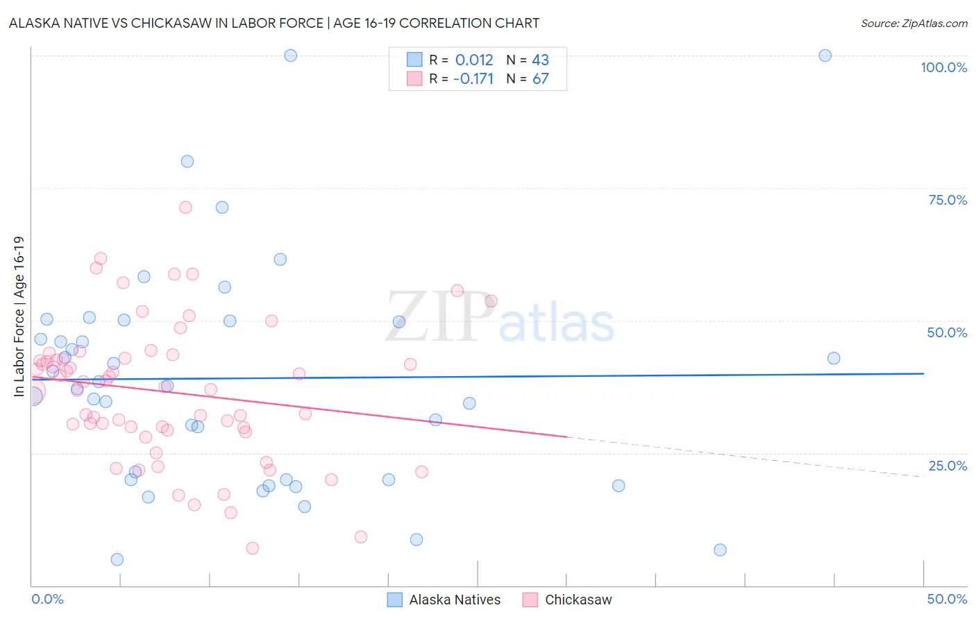 Alaska Native vs Chickasaw In Labor Force | Age 16-19