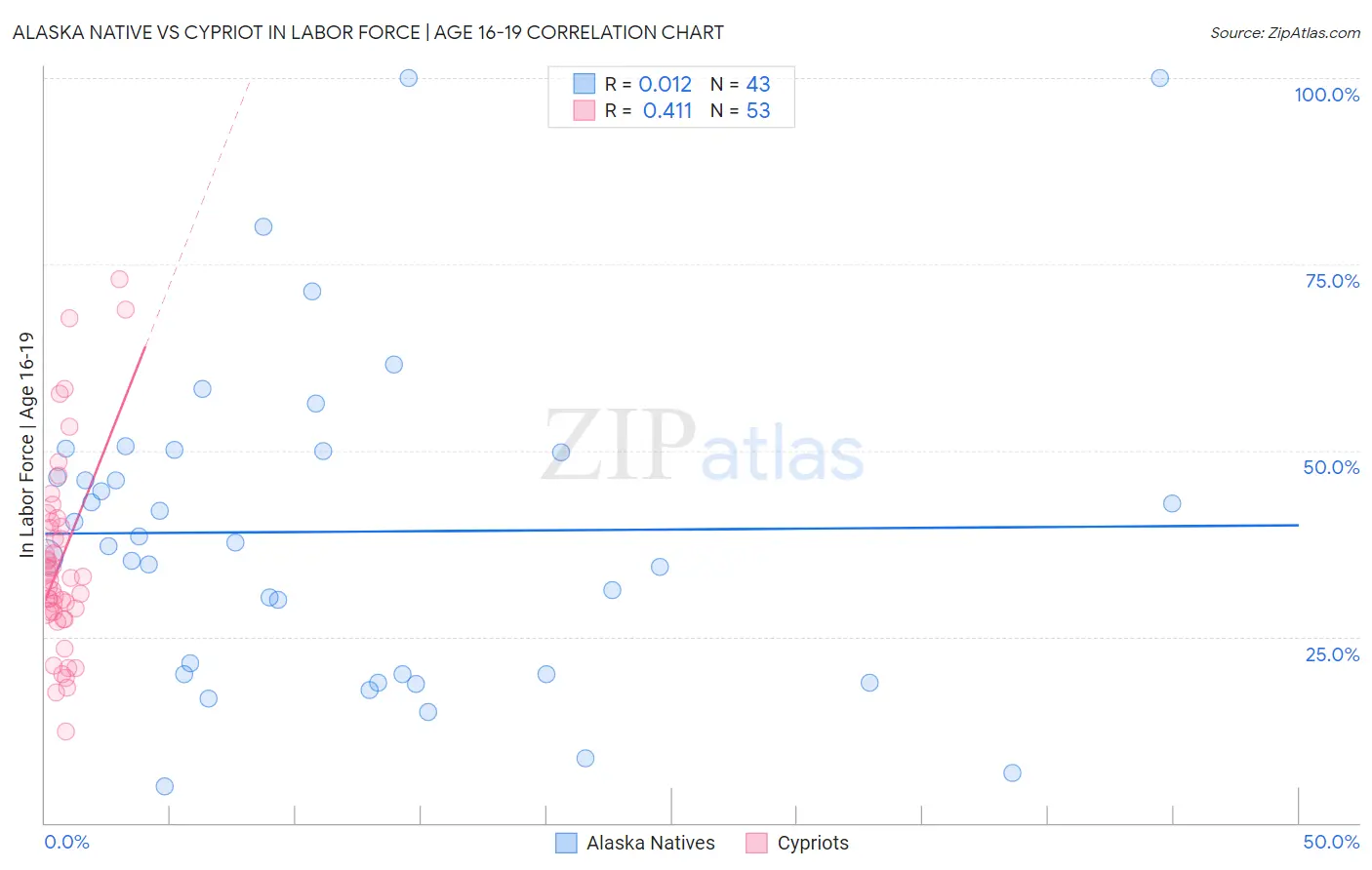 Alaska Native vs Cypriot In Labor Force | Age 16-19
