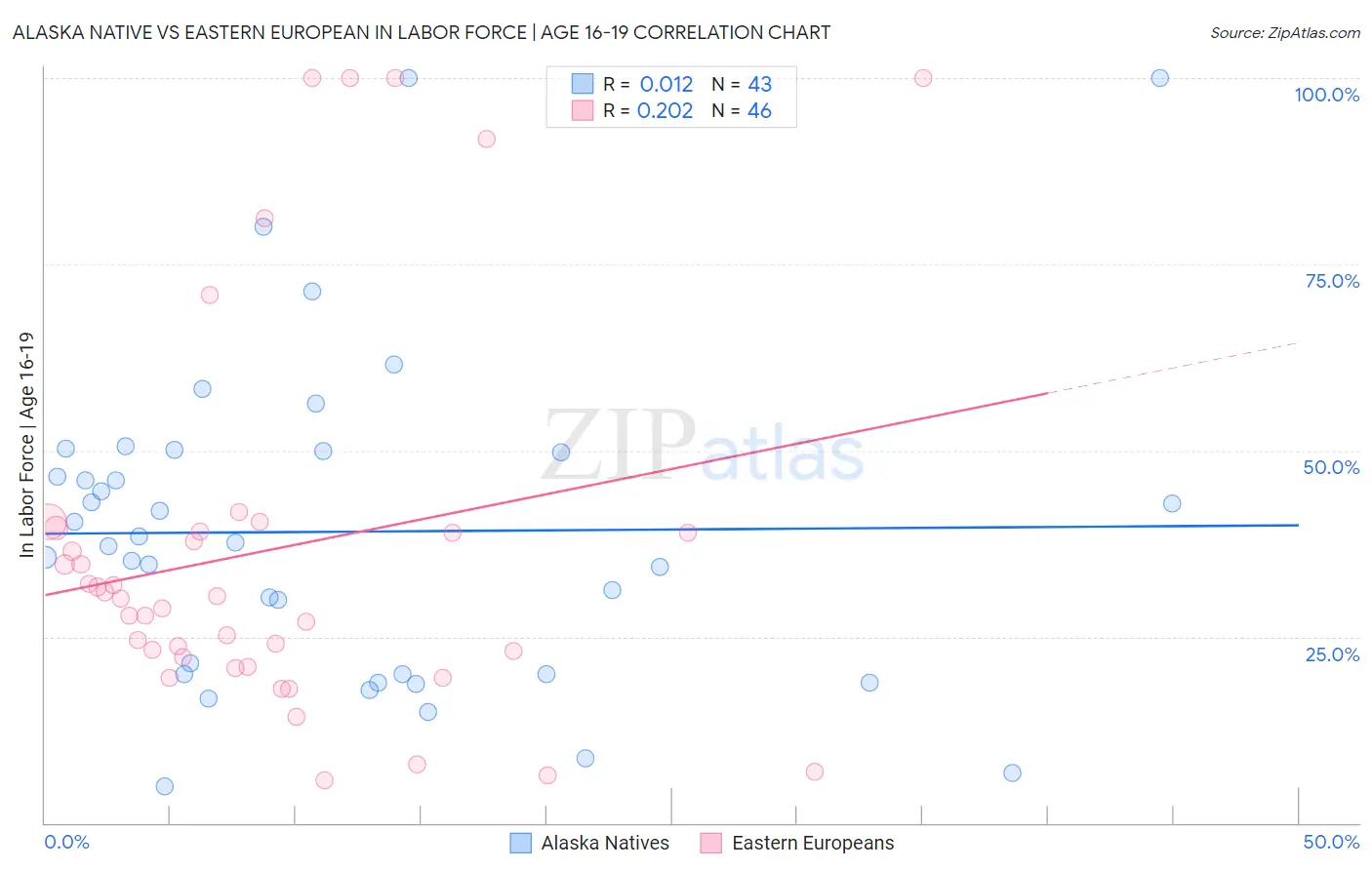 Alaska Native vs Eastern European In Labor Force | Age 16-19