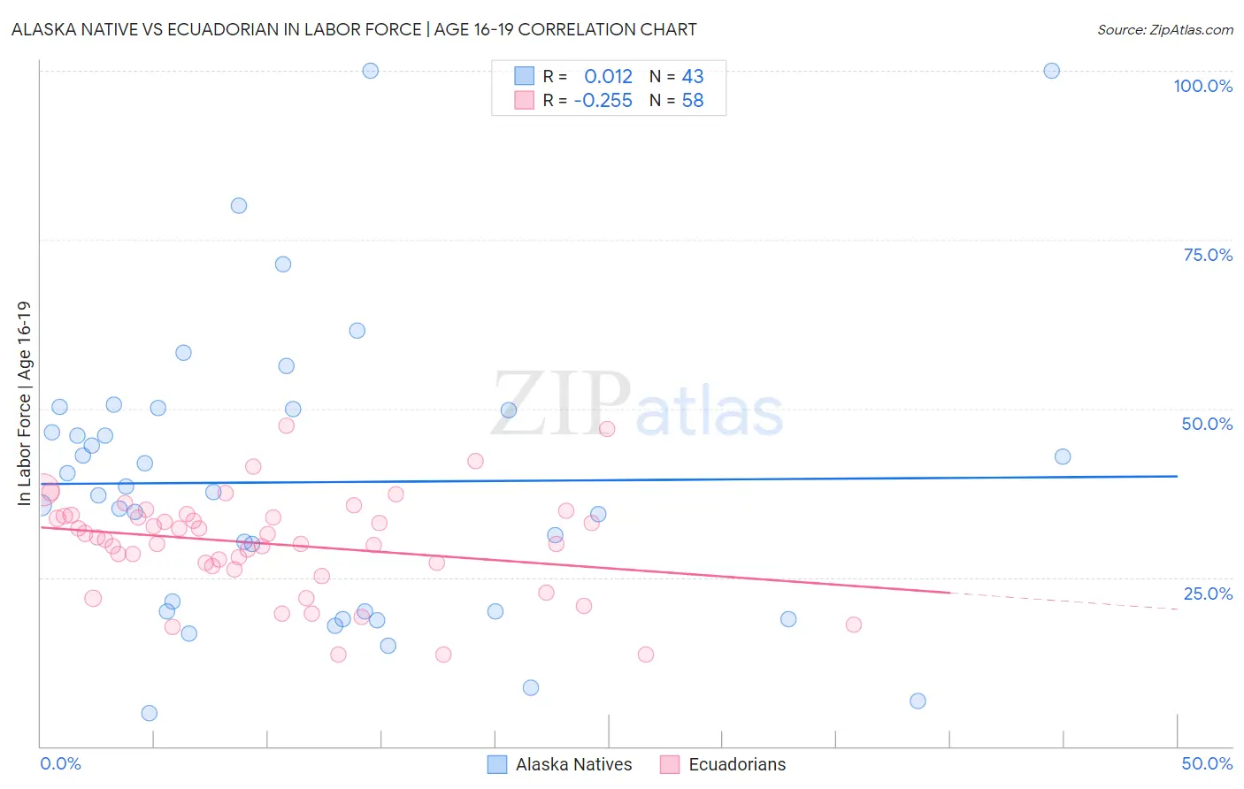 Alaska Native vs Ecuadorian In Labor Force | Age 16-19